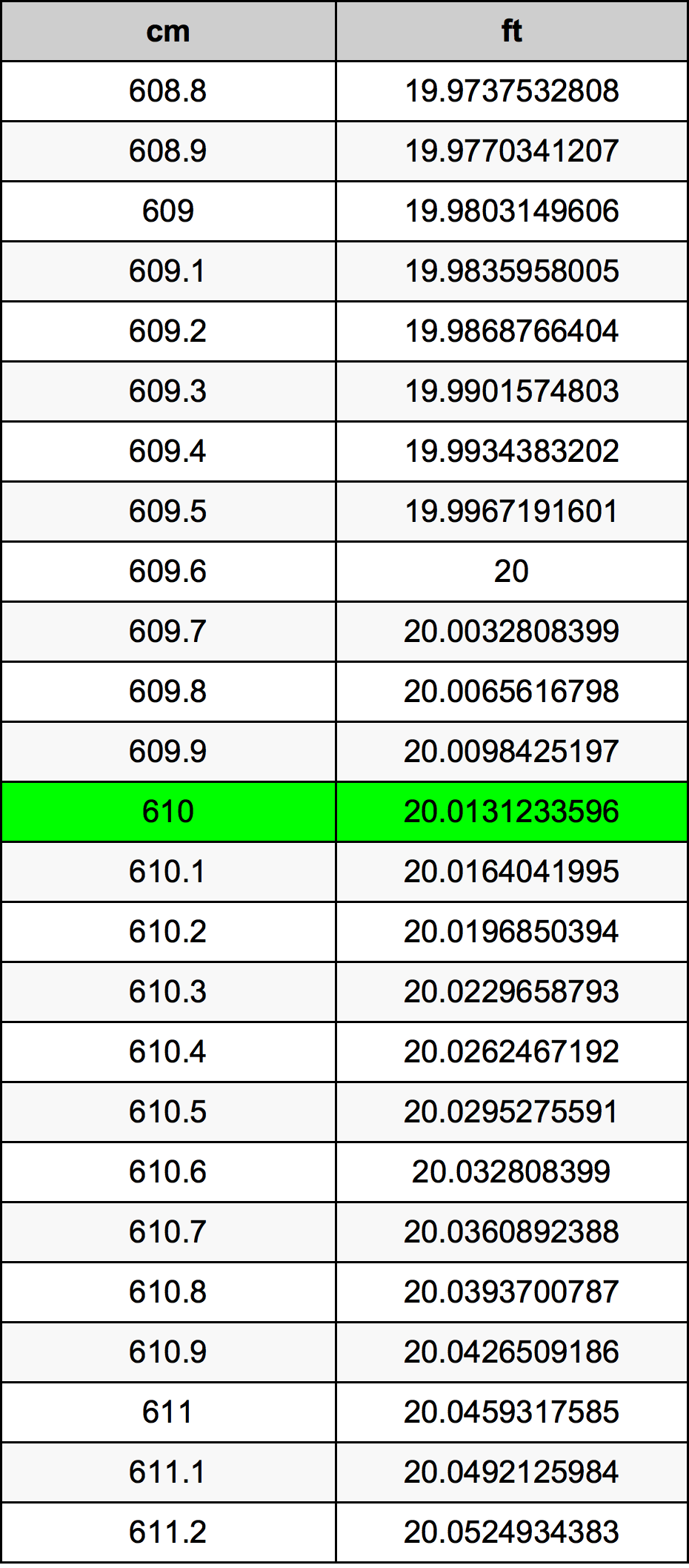 610 ċentimetru konverżjoni tabella