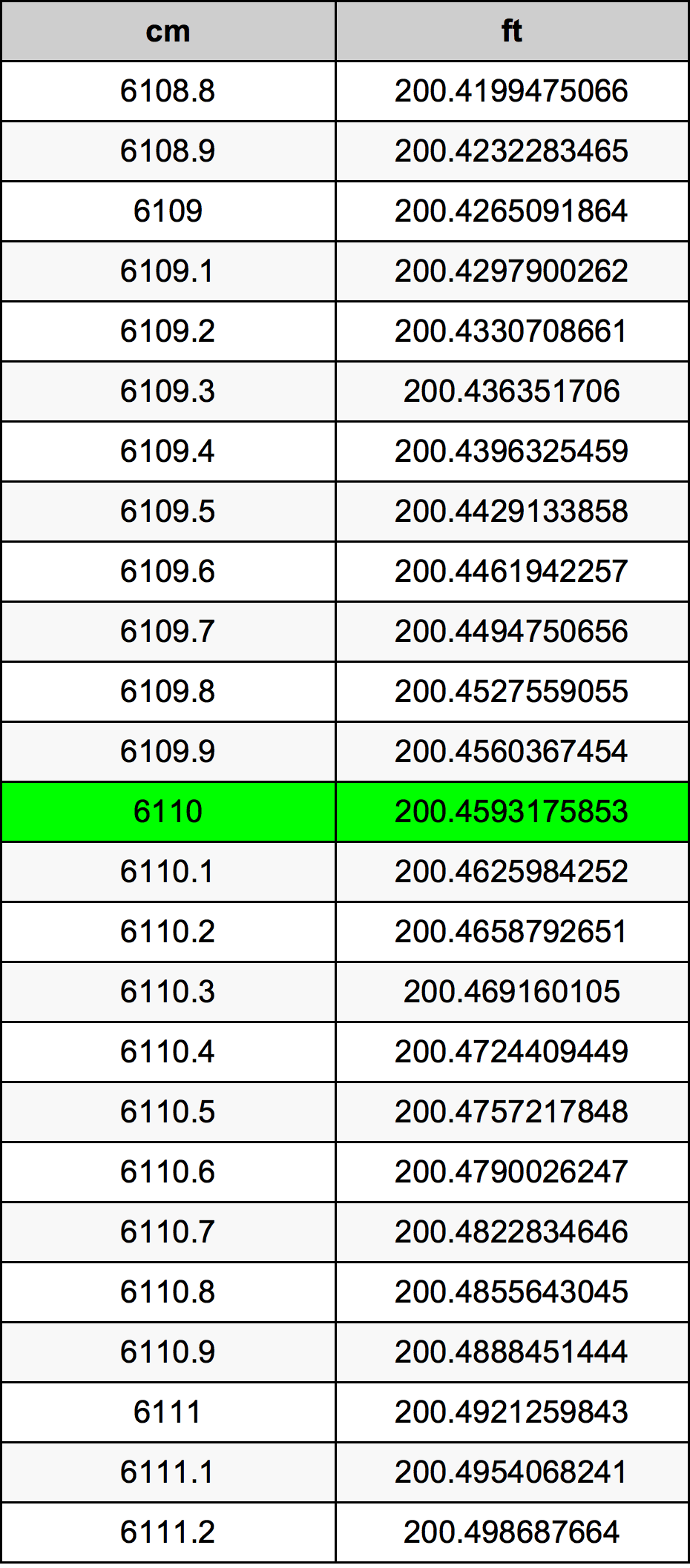 6110 ċentimetru konverżjoni tabella
