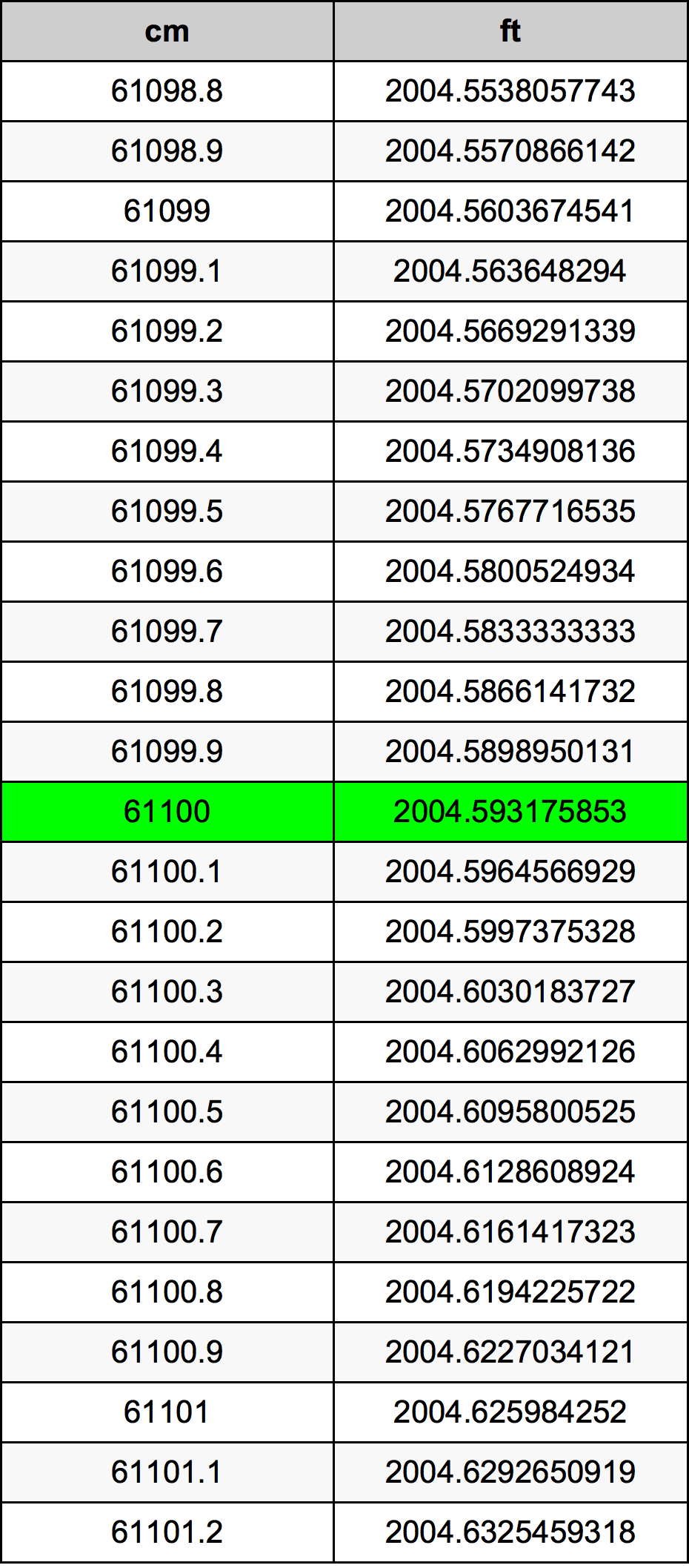 61100 Centiméter átszámítási táblázat