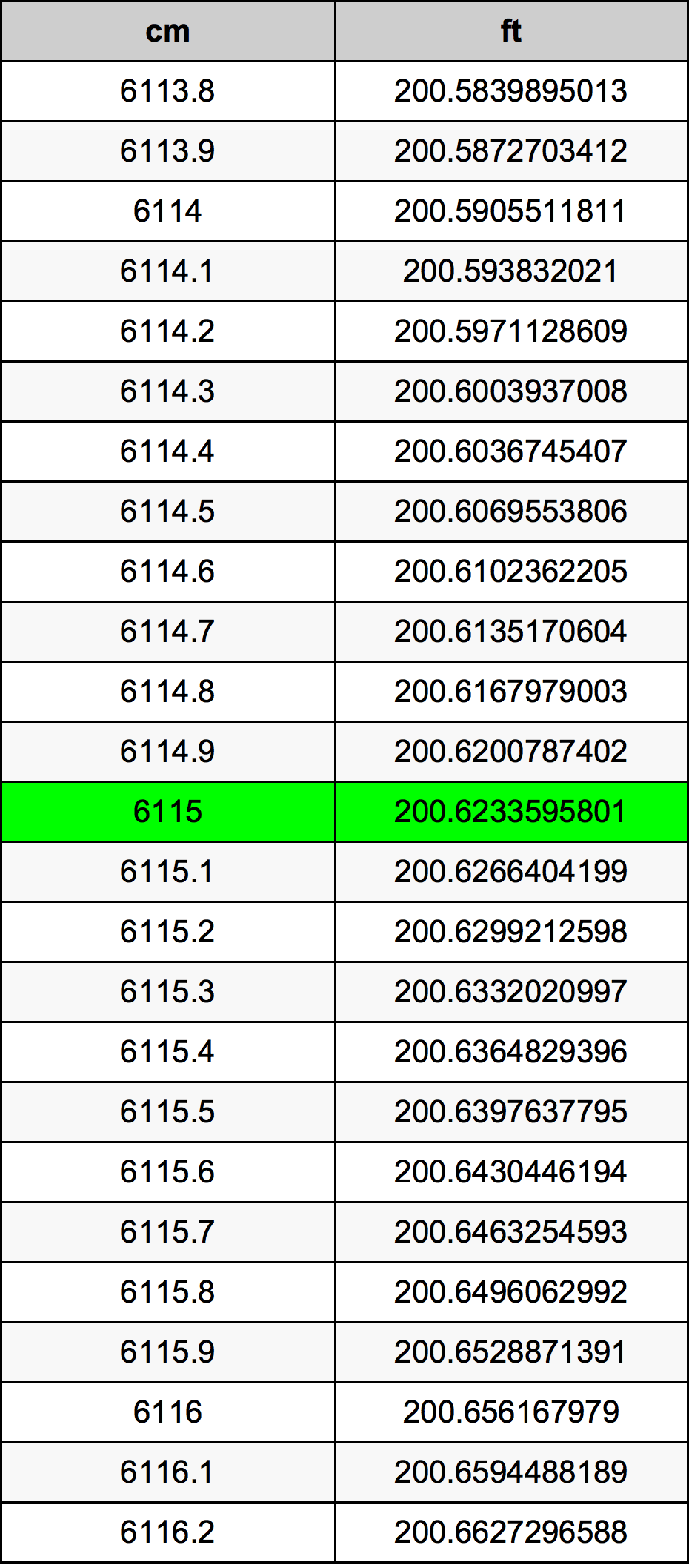 6115 ċentimetru konverżjoni tabella