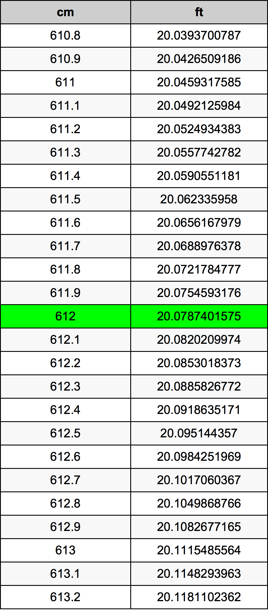 612 Centimetru tabelul de conversie