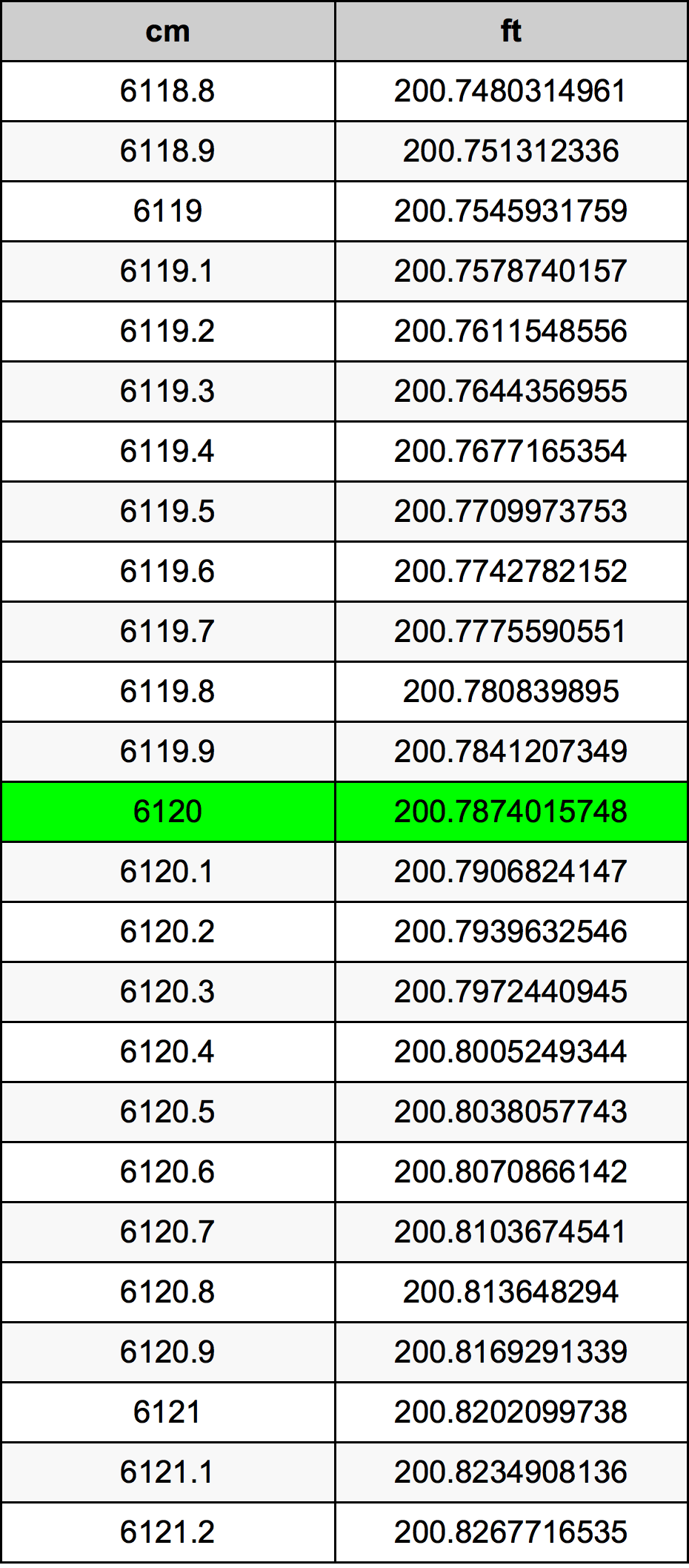 6120 ċentimetru konverżjoni tabella