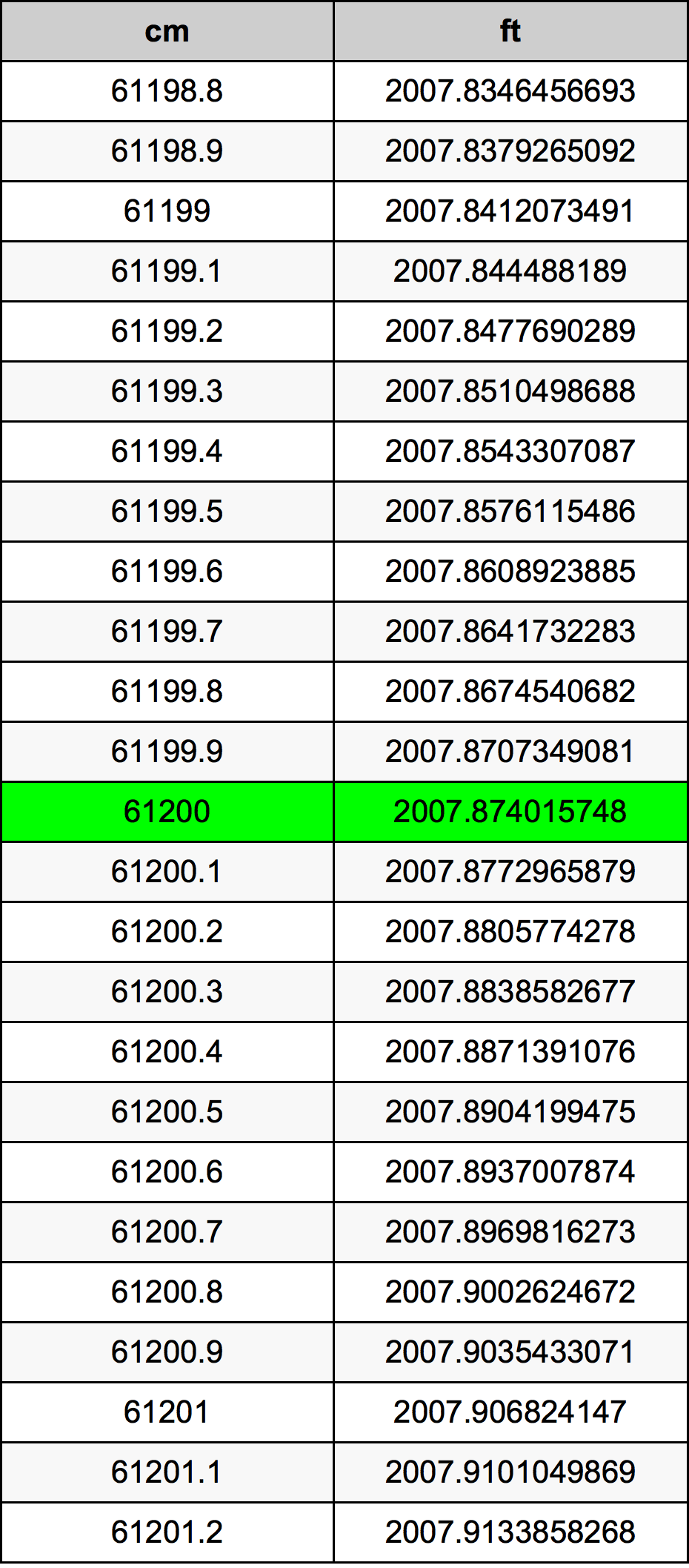 61200 ċentimetru konverżjoni tabella