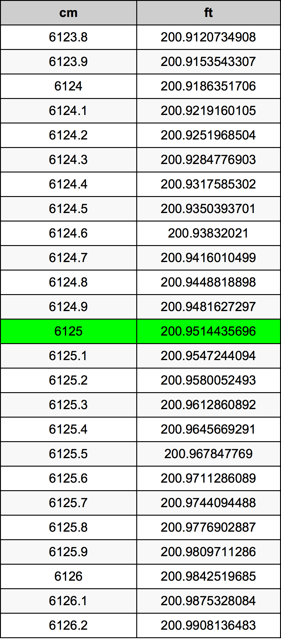 6125 Centimetro tabella di conversione