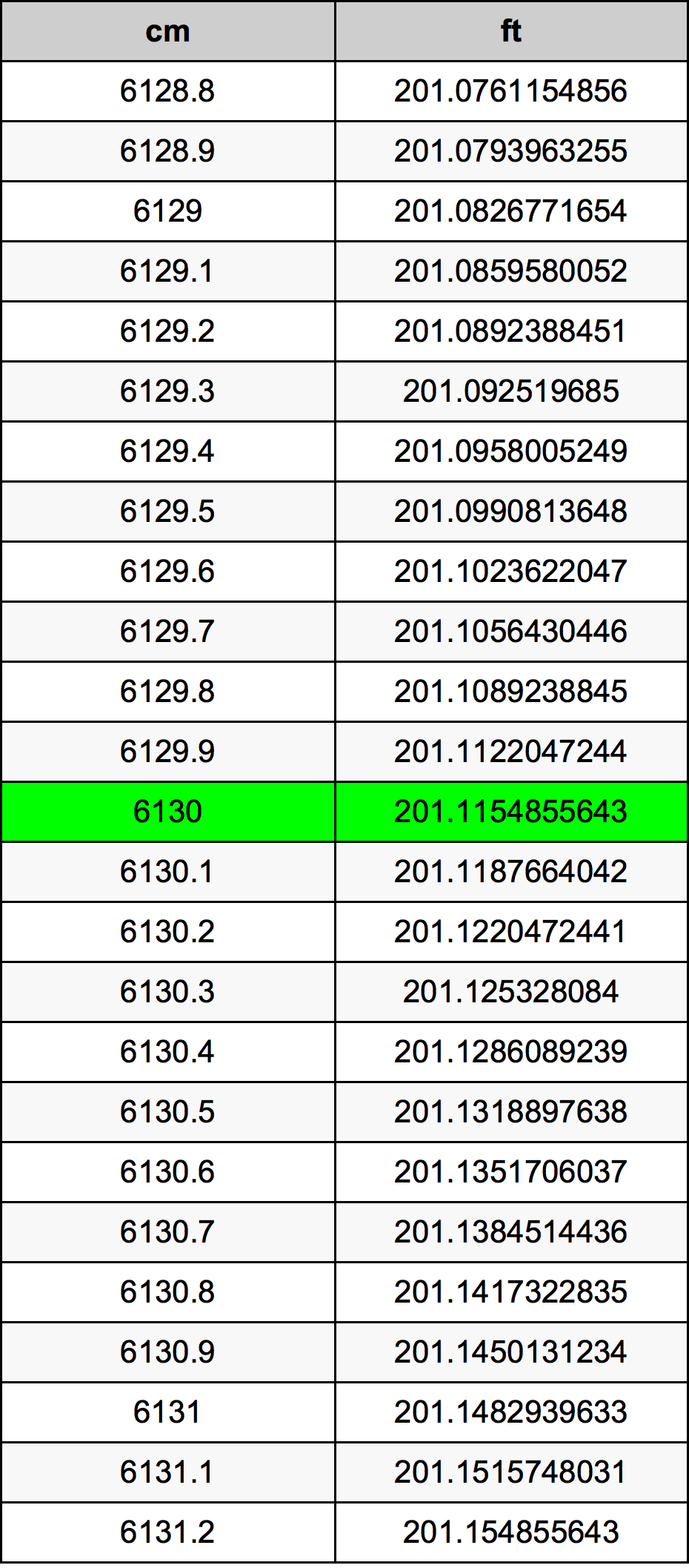 6130 ċentimetru konverżjoni tabella