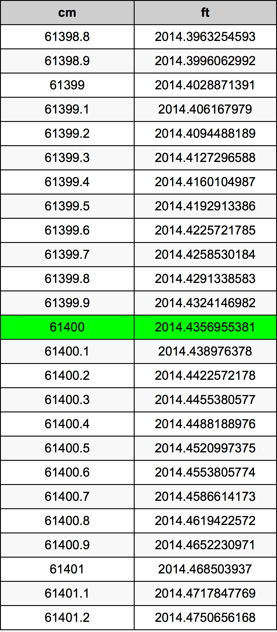 61400 Centiméter átszámítási táblázat
