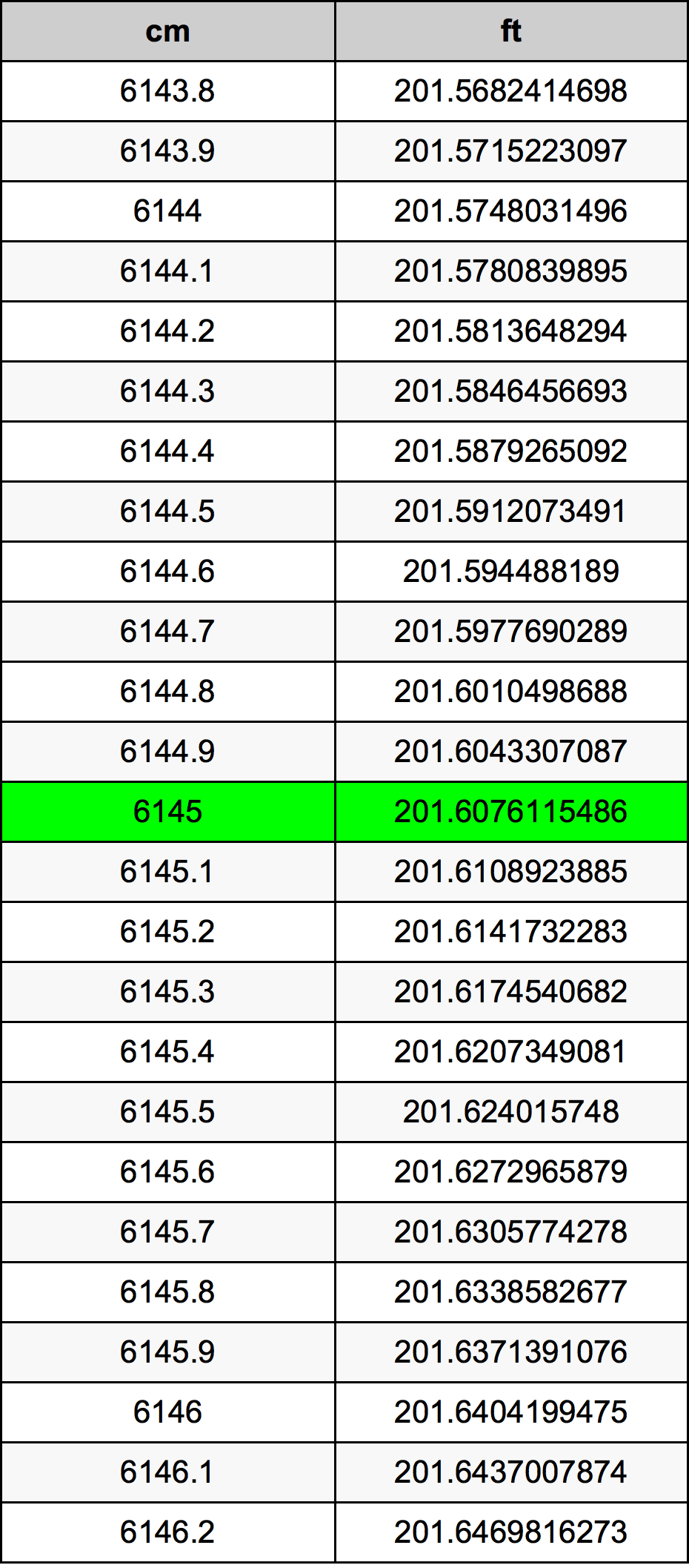6145 ċentimetru konverżjoni tabella