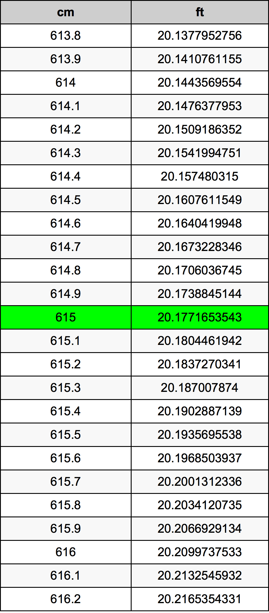 615 ċentimetru konverżjoni tabella