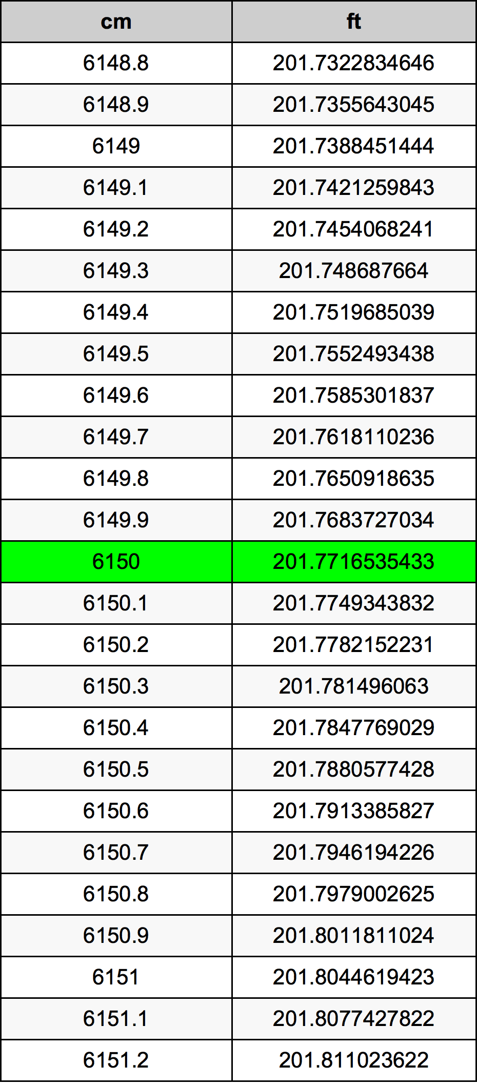 6150 ċentimetru konverżjoni tabella