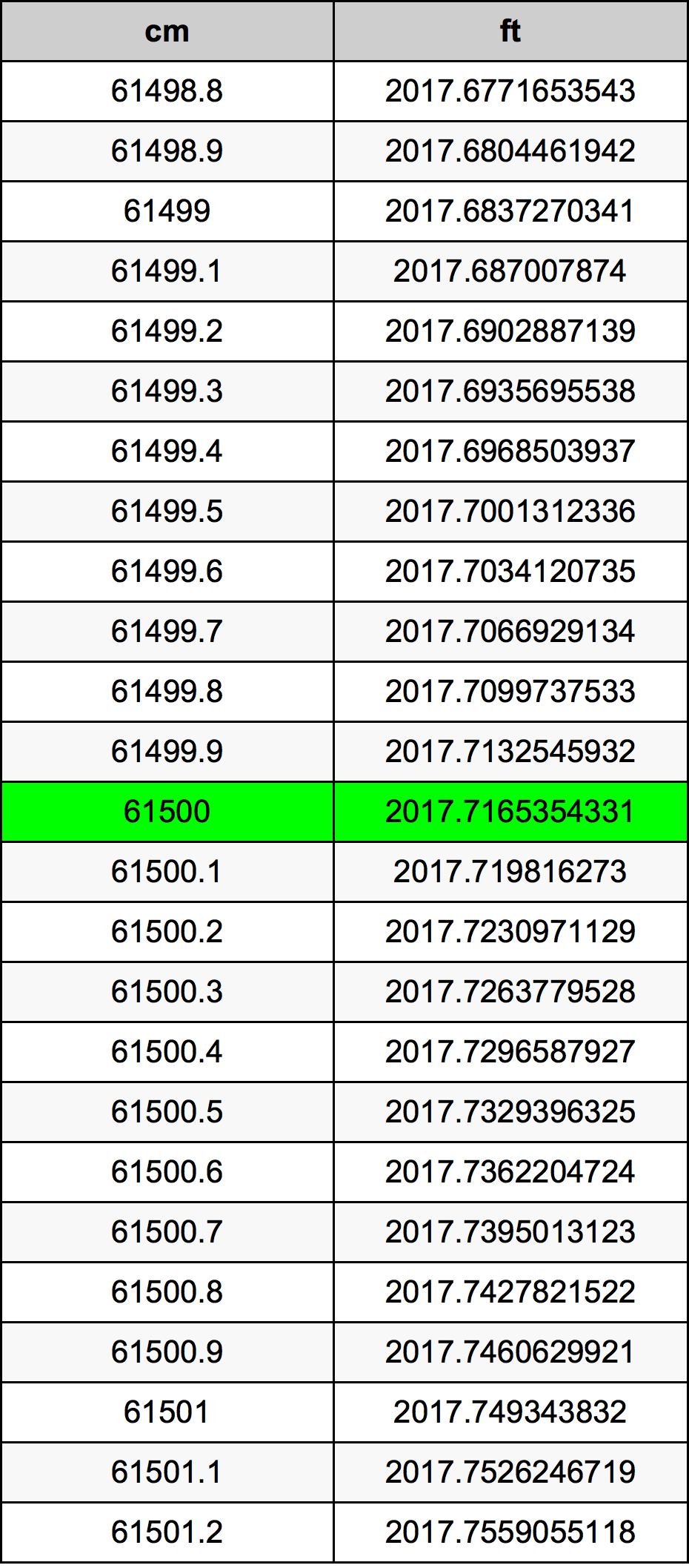 61500 ċentimetru konverżjoni tabella