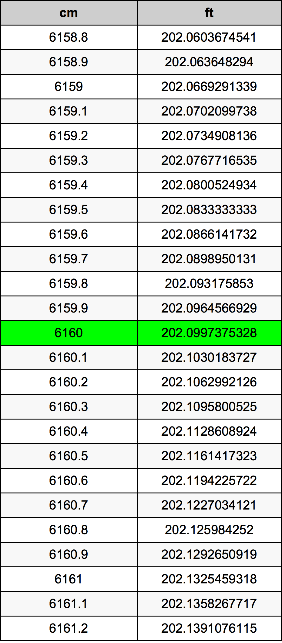 6160 ċentimetru konverżjoni tabella