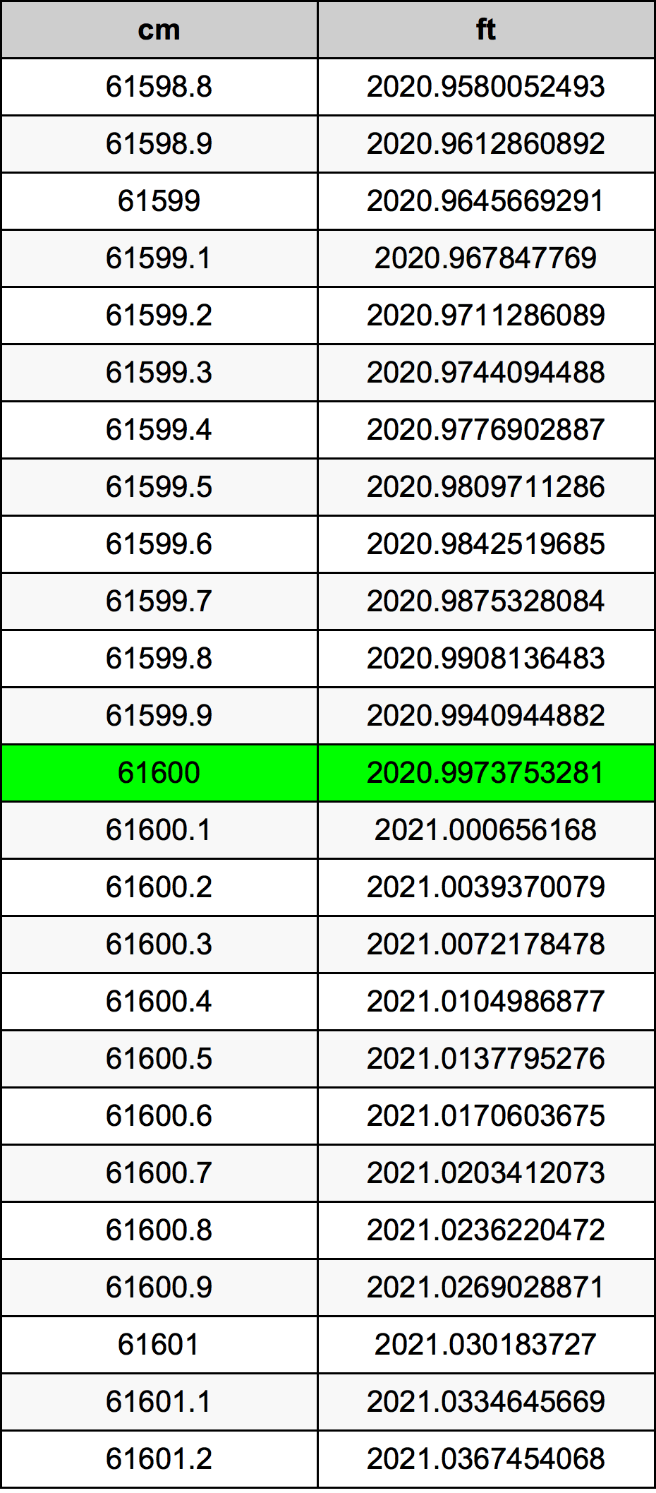 61600 ċentimetru konverżjoni tabella