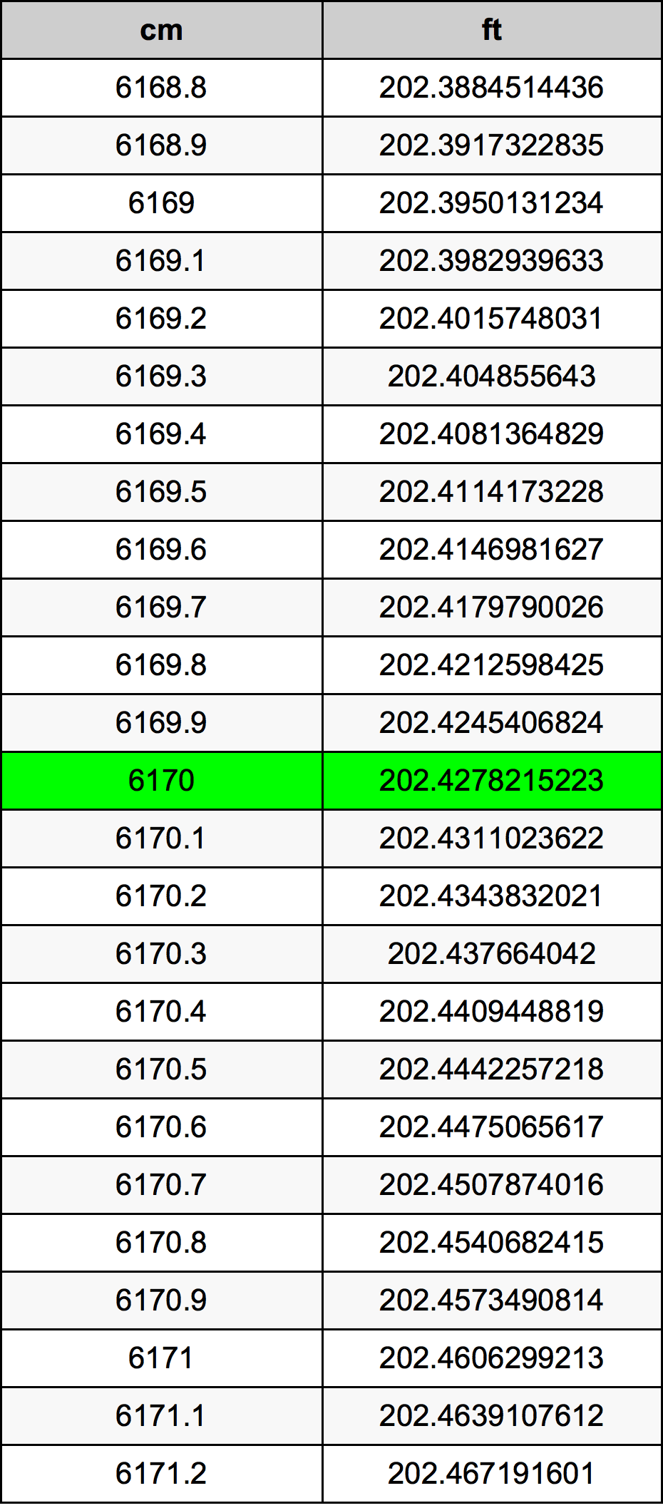6170 ċentimetru konverżjoni tabella