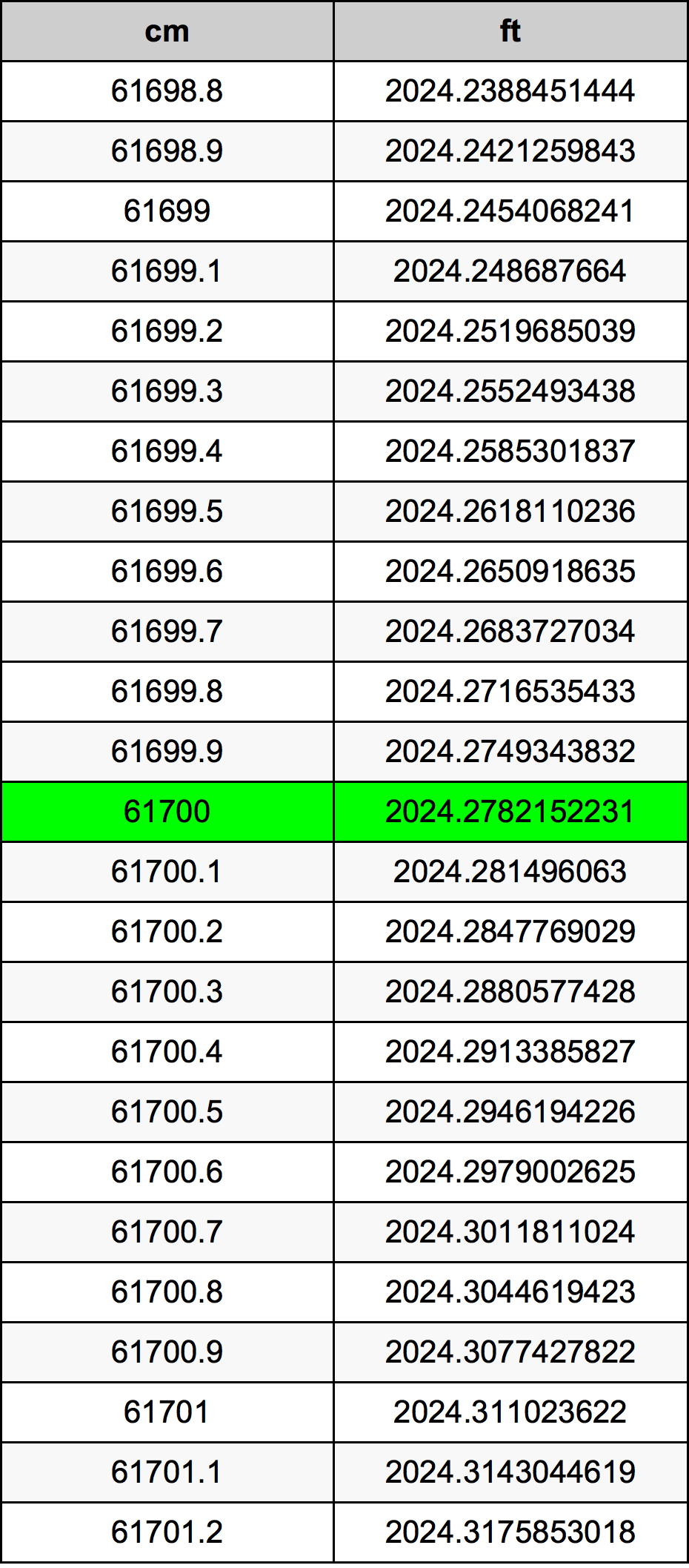 61700 Sentimeter konversi tabel