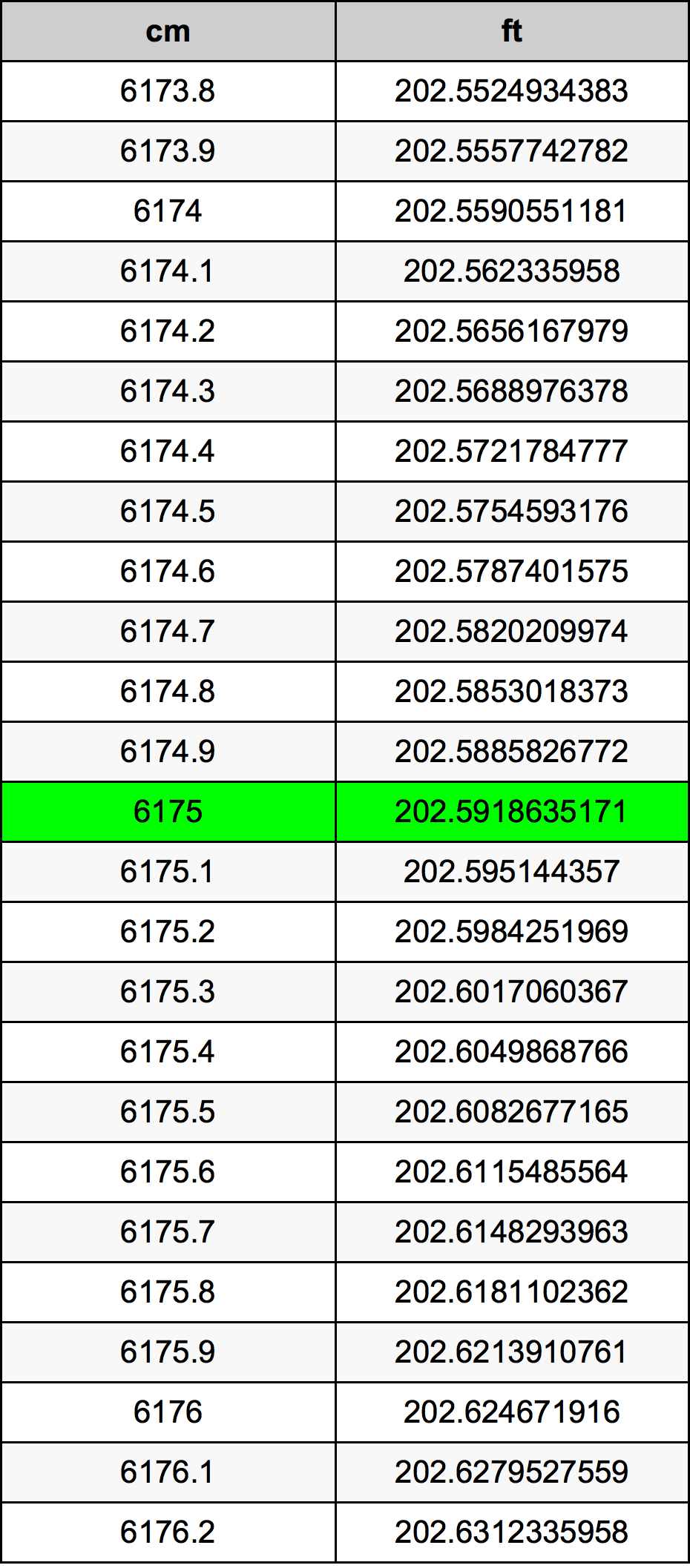 6175 ċentimetru konverżjoni tabella