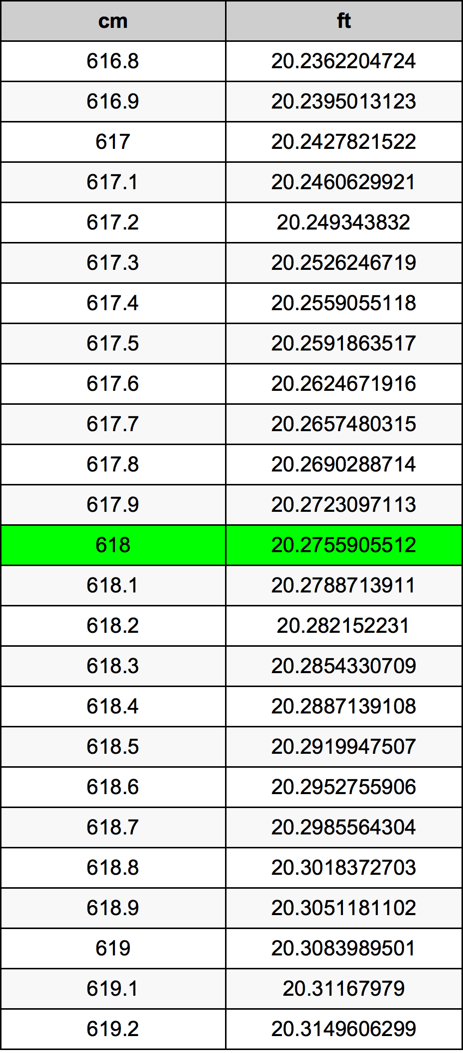 618 ċentimetru konverżjoni tabella
