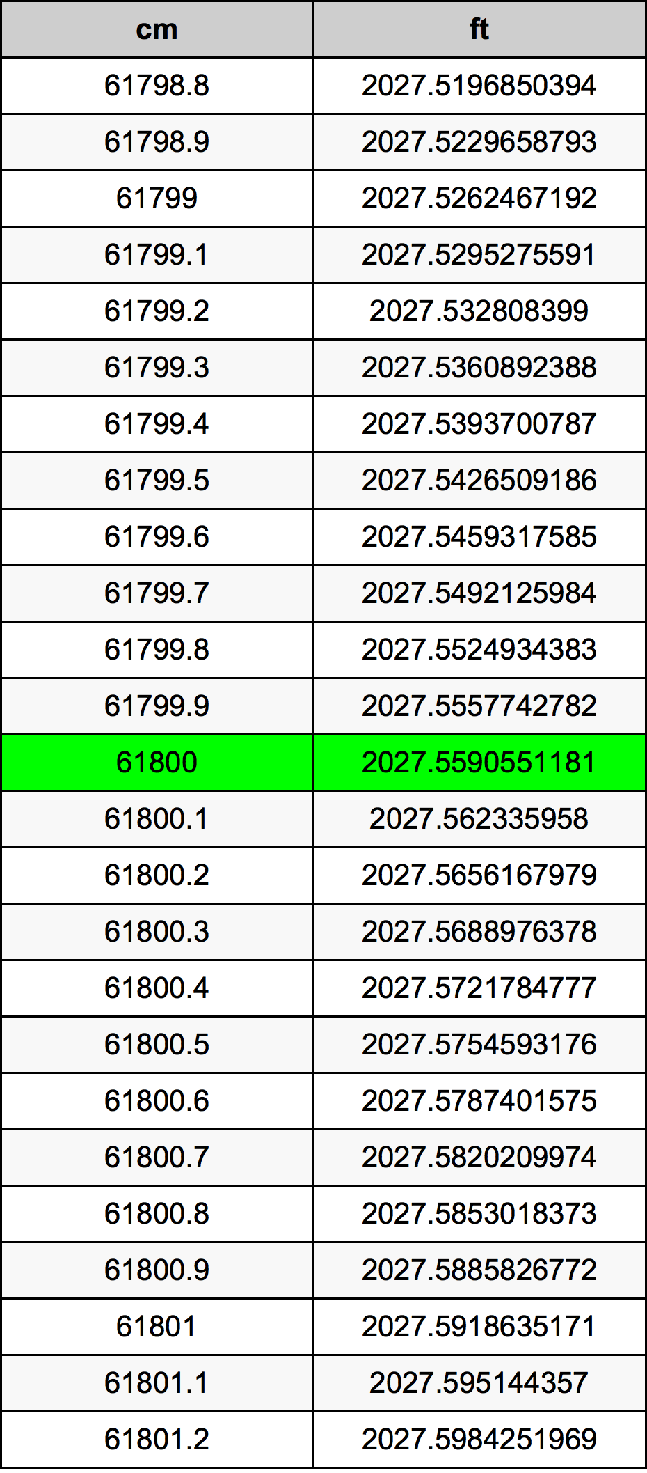 61800 Centimetru tabelul de conversie