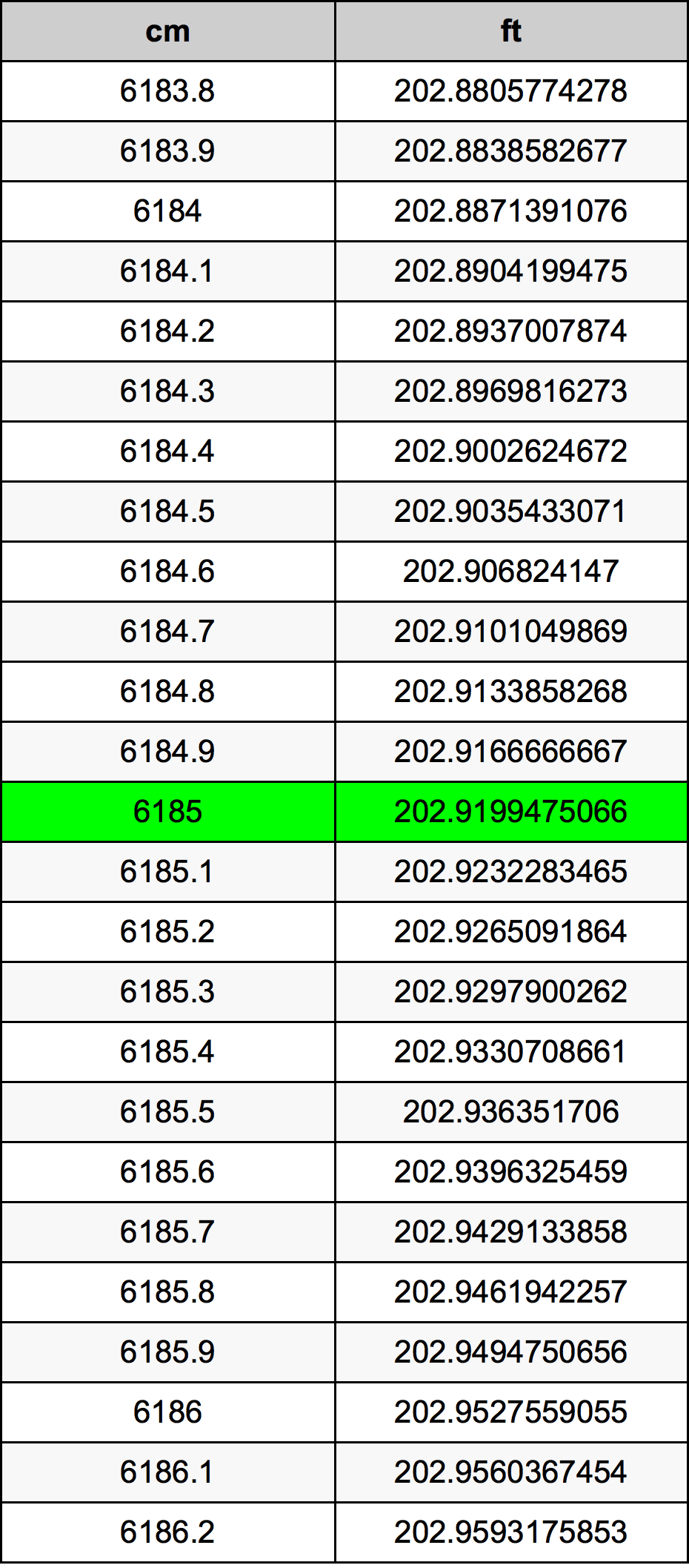 6185 ċentimetru konverżjoni tabella