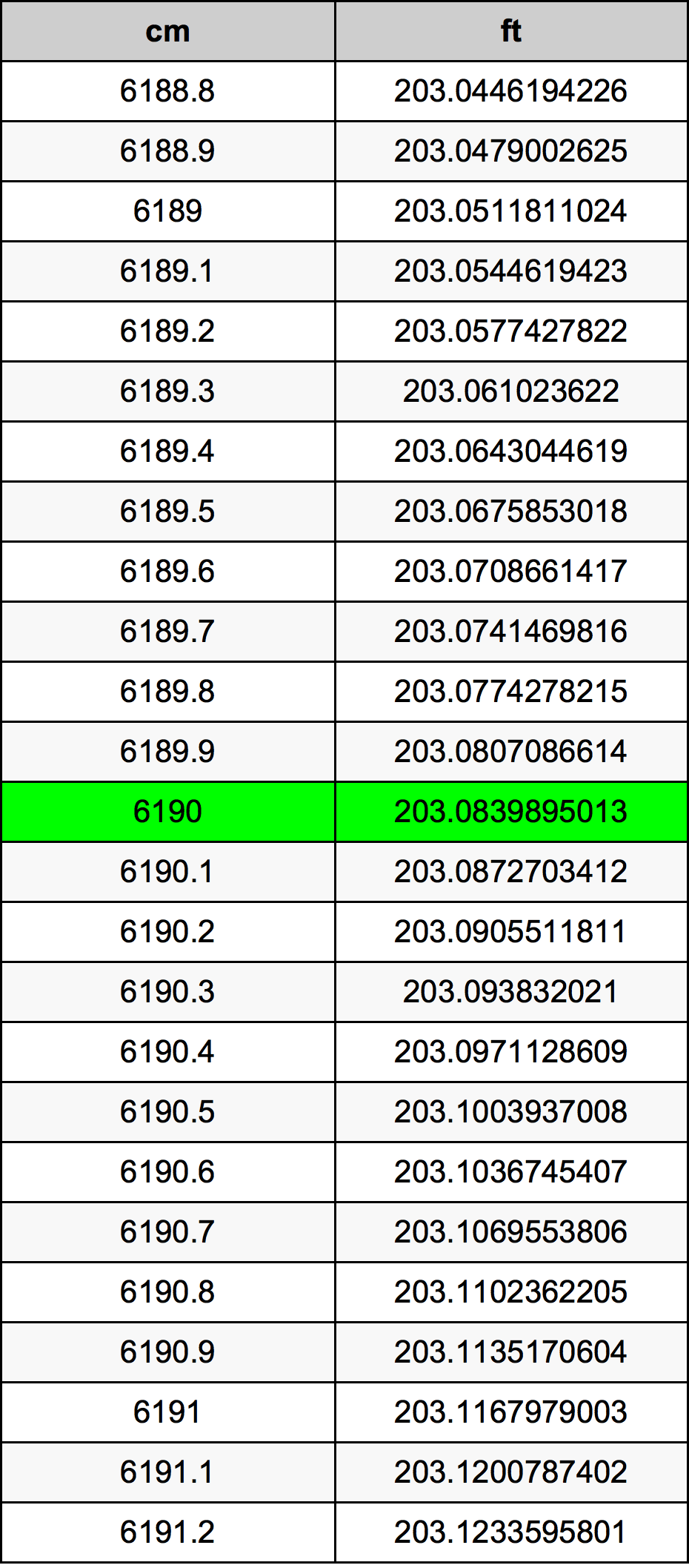 6190 ċentimetru konverżjoni tabella