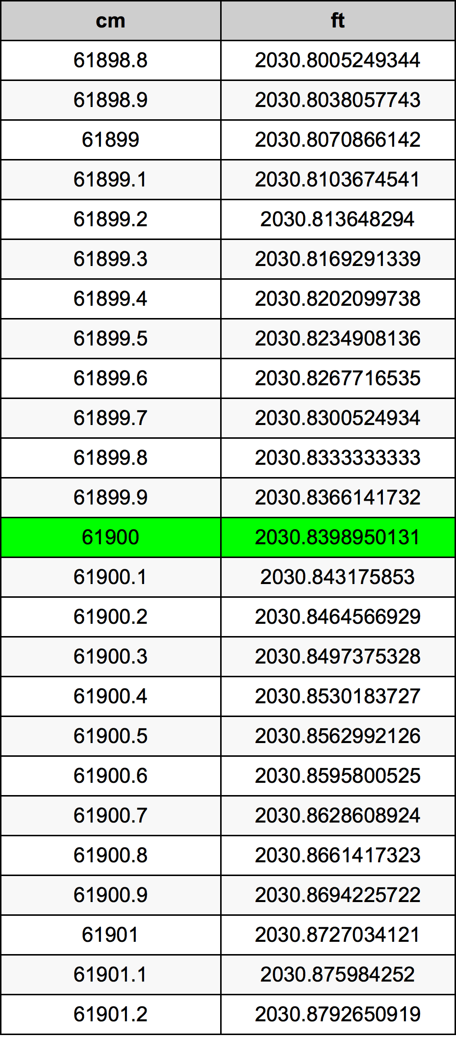 61900 Sentimeter konversi tabel