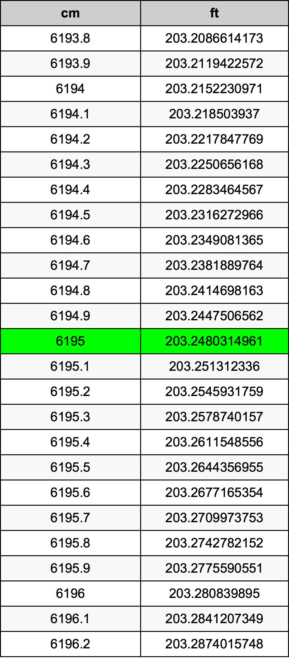 6195 ċentimetru konverżjoni tabella