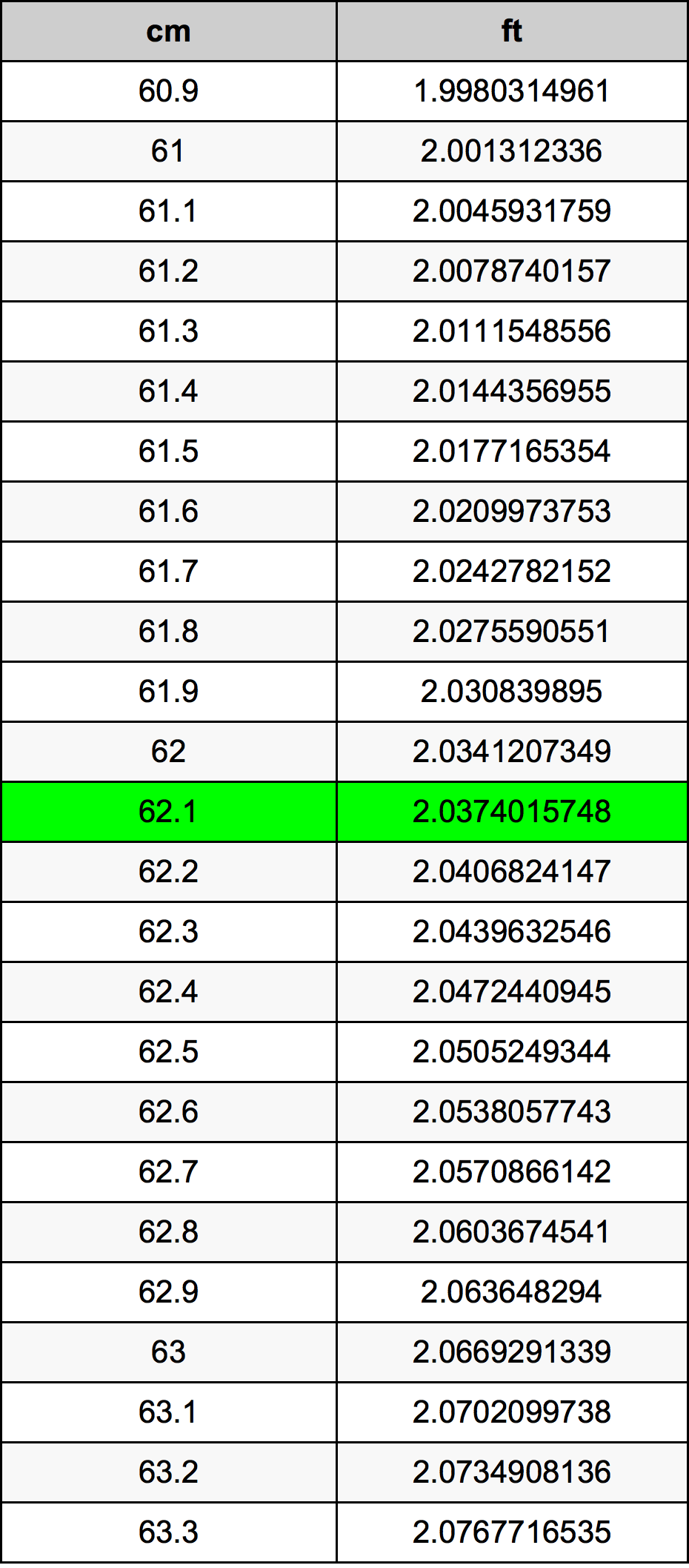 62.1 Centiméter átszámítási táblázat