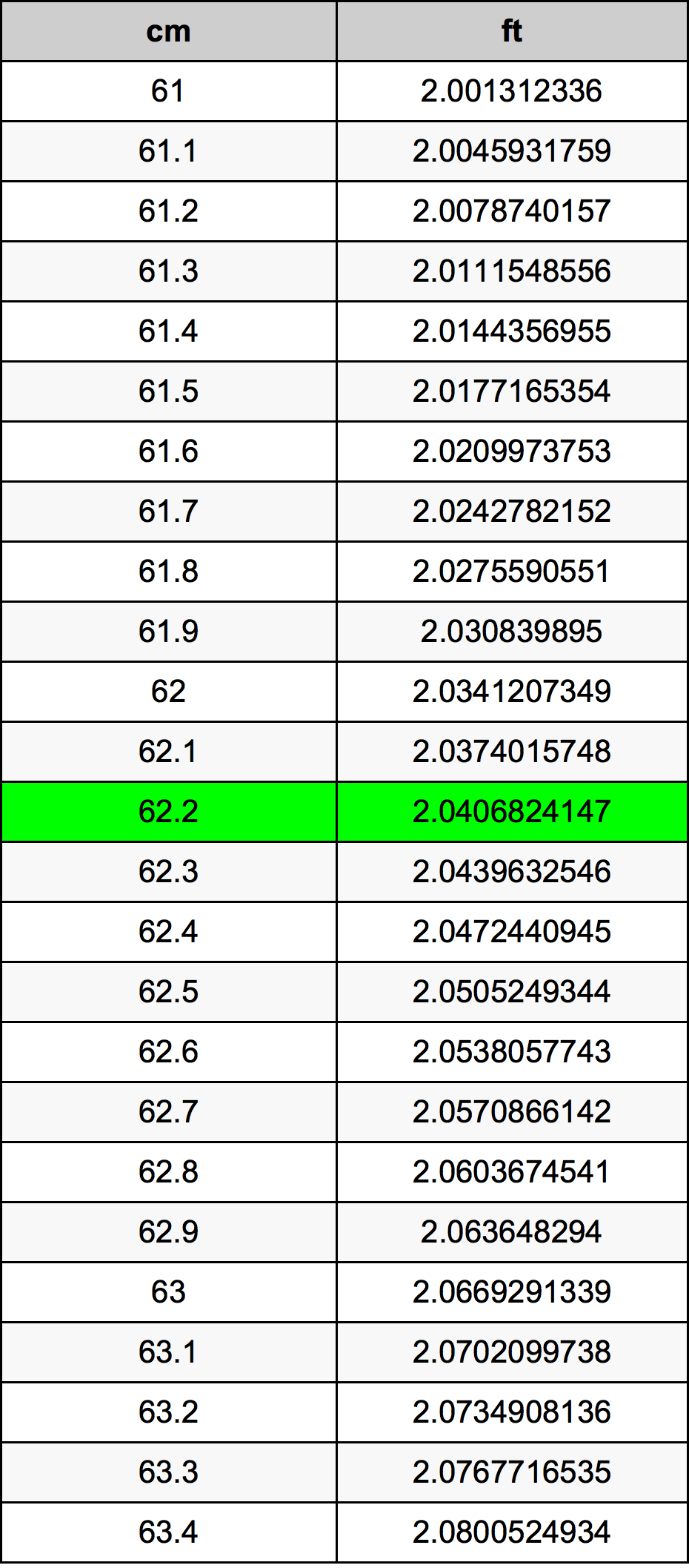 62.2 Sentimeter konversi tabel