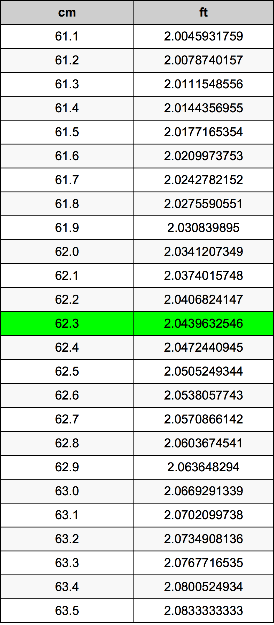 62.3 Sentimeter konversi tabel