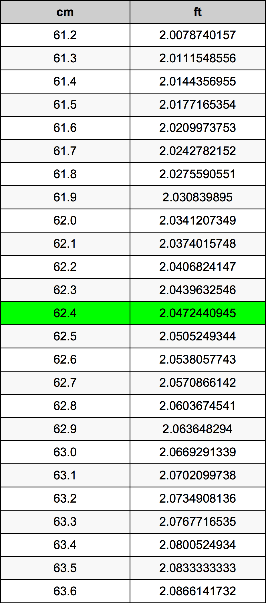 62.4 ċentimetru konverżjoni tabella