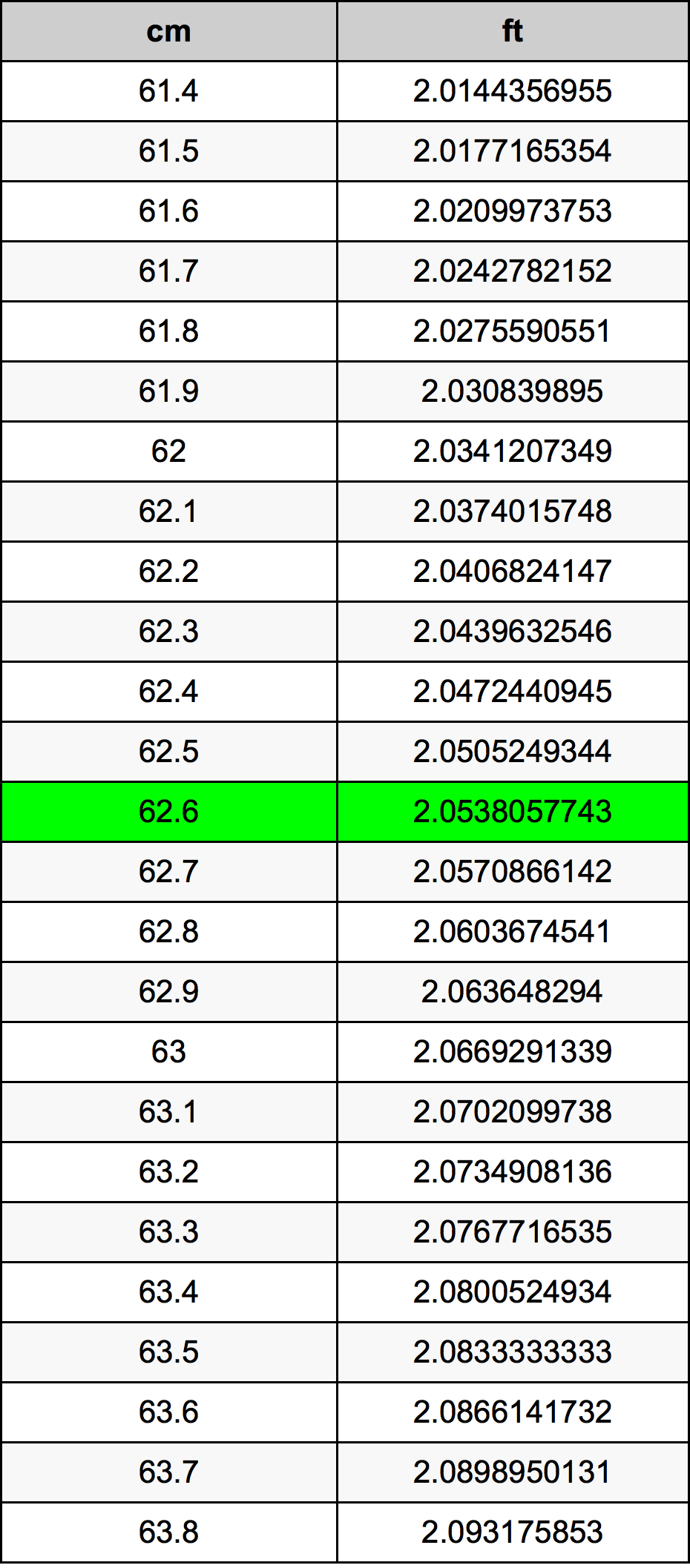 62.6 ċentimetru konverżjoni tabella