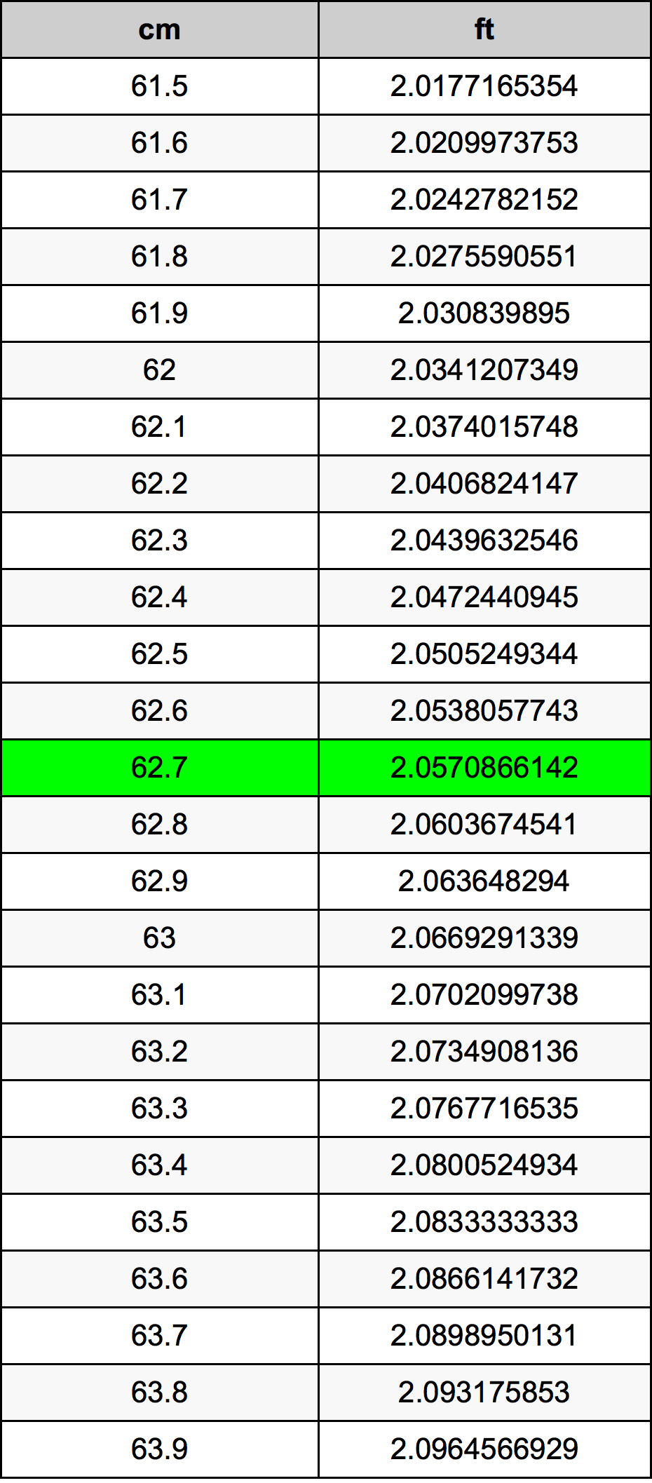 62.7 Centimetro tabella di conversione