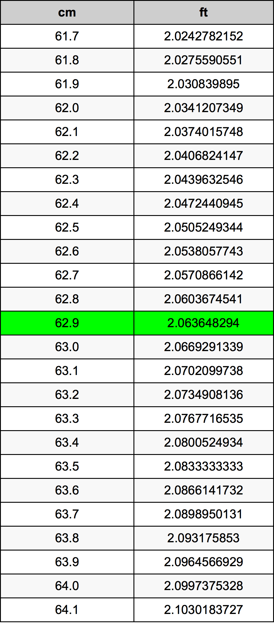 62.9 Centimetro tabella di conversione