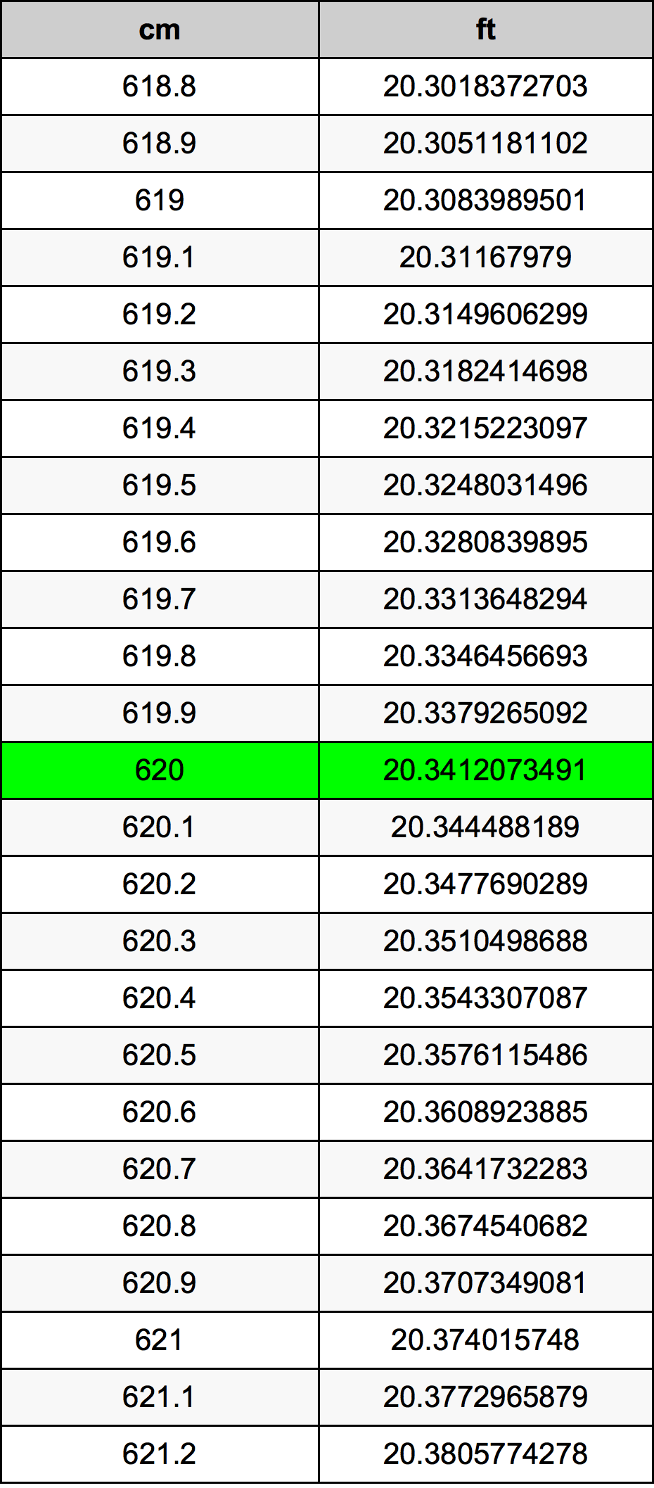 620 ċentimetru konverżjoni tabella