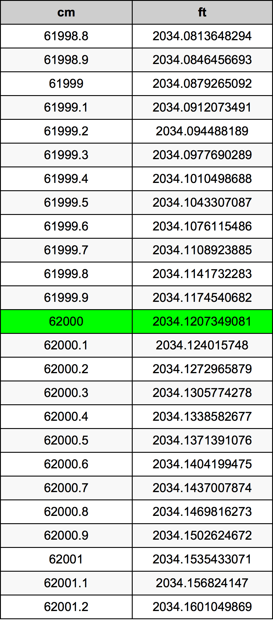62000 Sentimeter konversi tabel