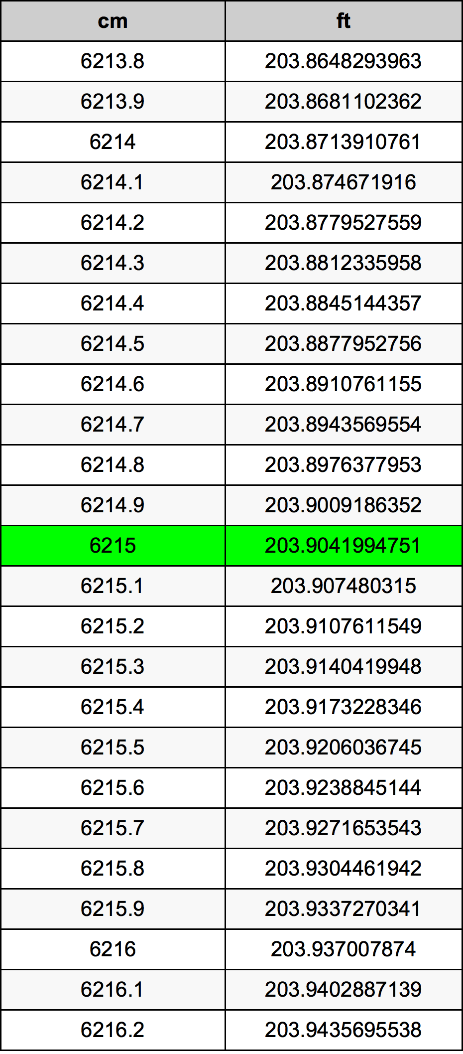 6215 ċentimetru konverżjoni tabella