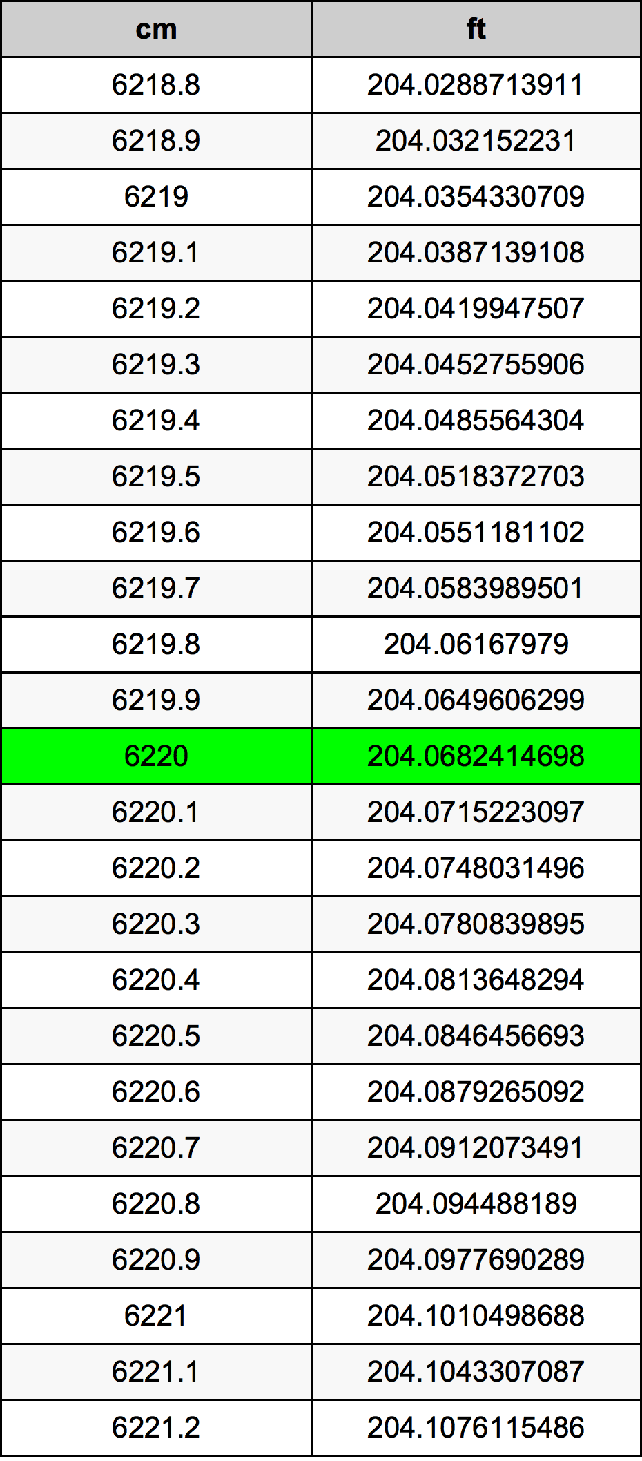 6220 Sentimeter konversi tabel