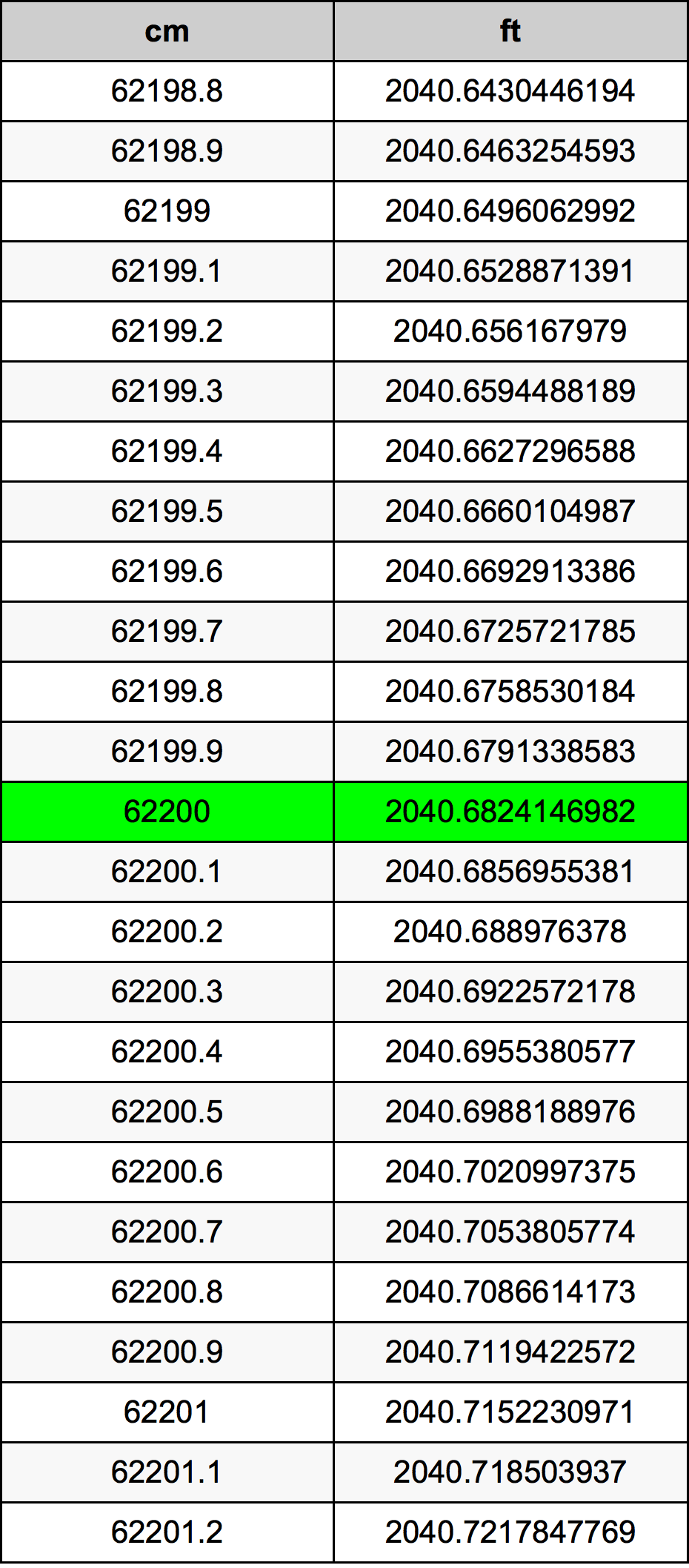 62200 ċentimetru konverżjoni tabella