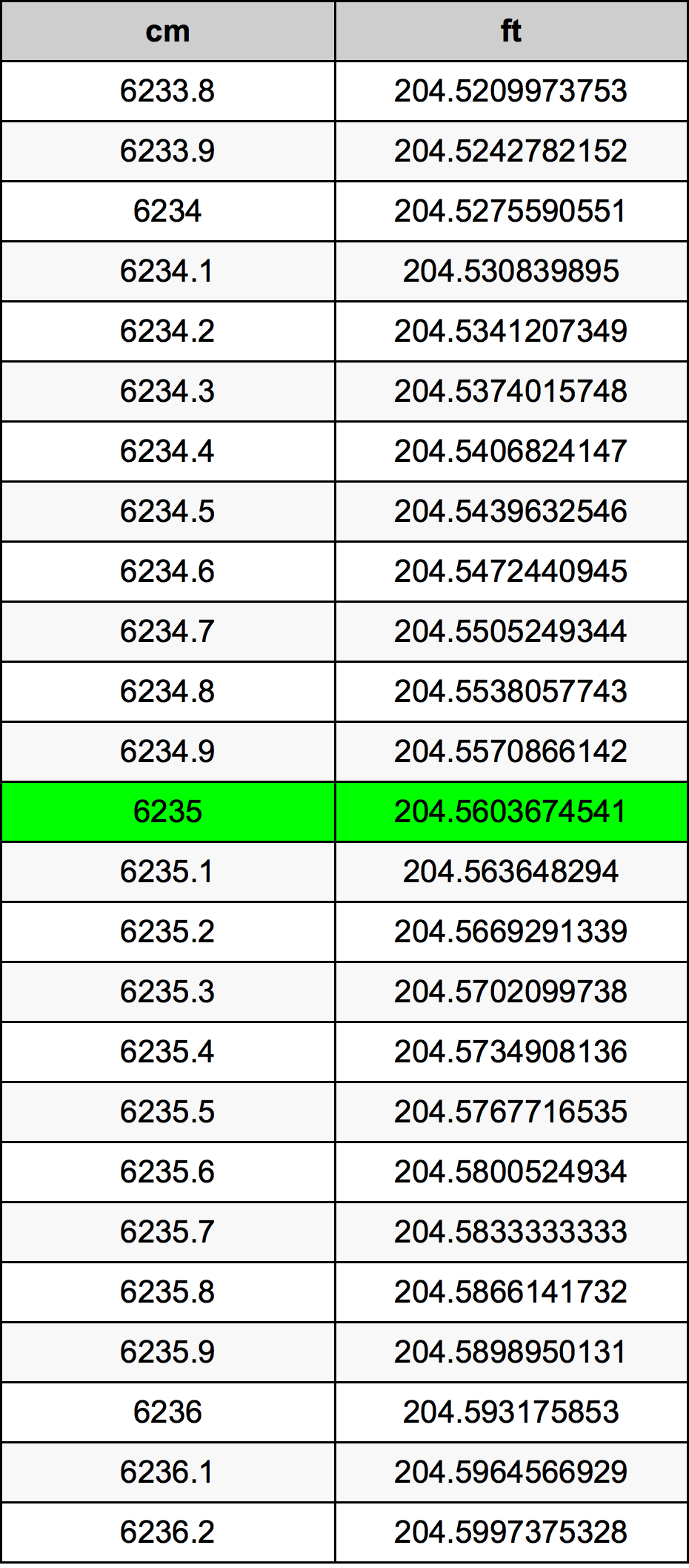 6235 ċentimetru konverżjoni tabella