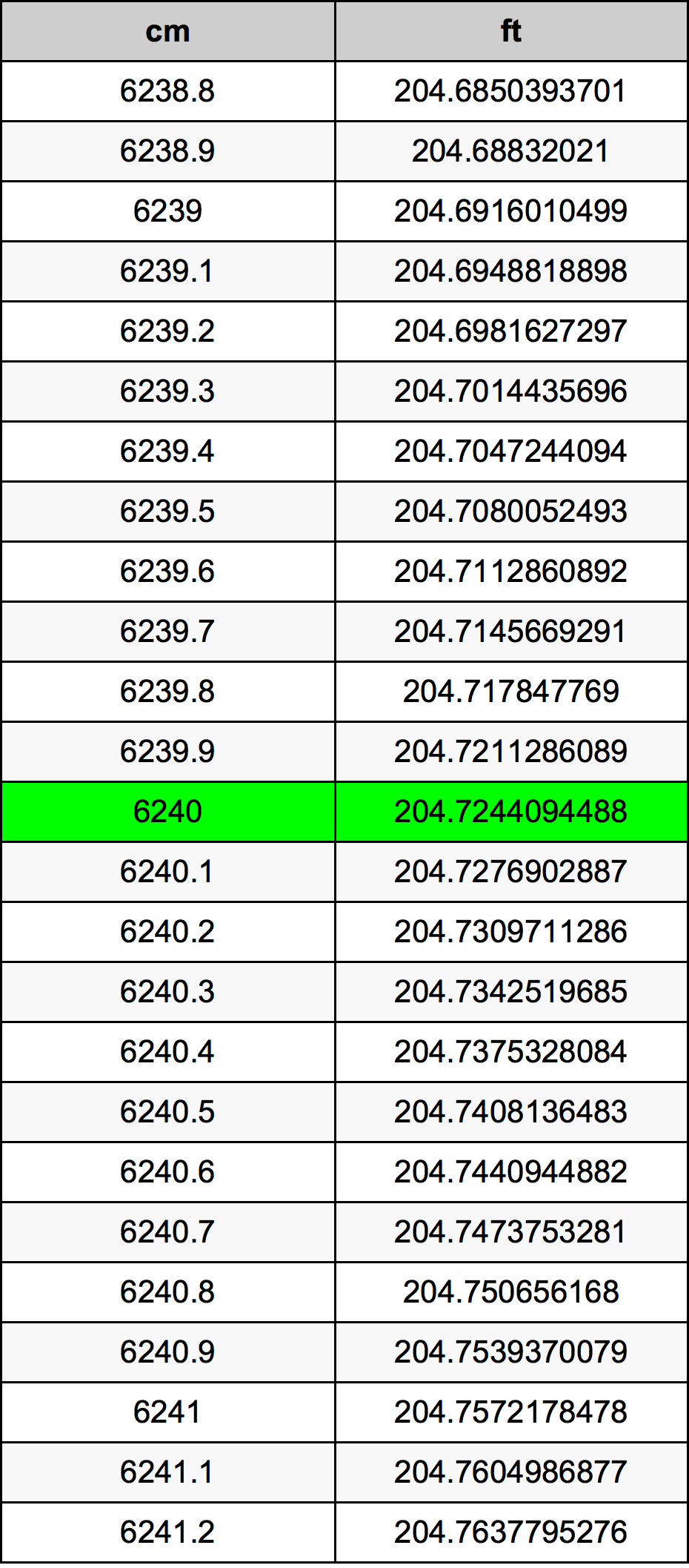 6240 Sentimeter konversi tabel
