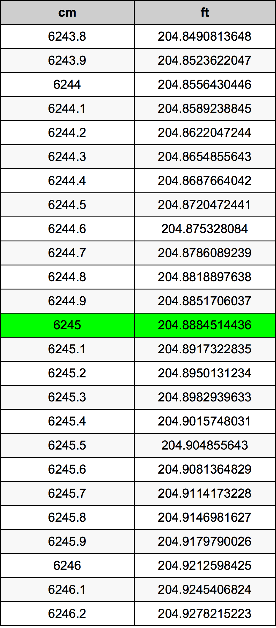 6245 ċentimetru konverżjoni tabella