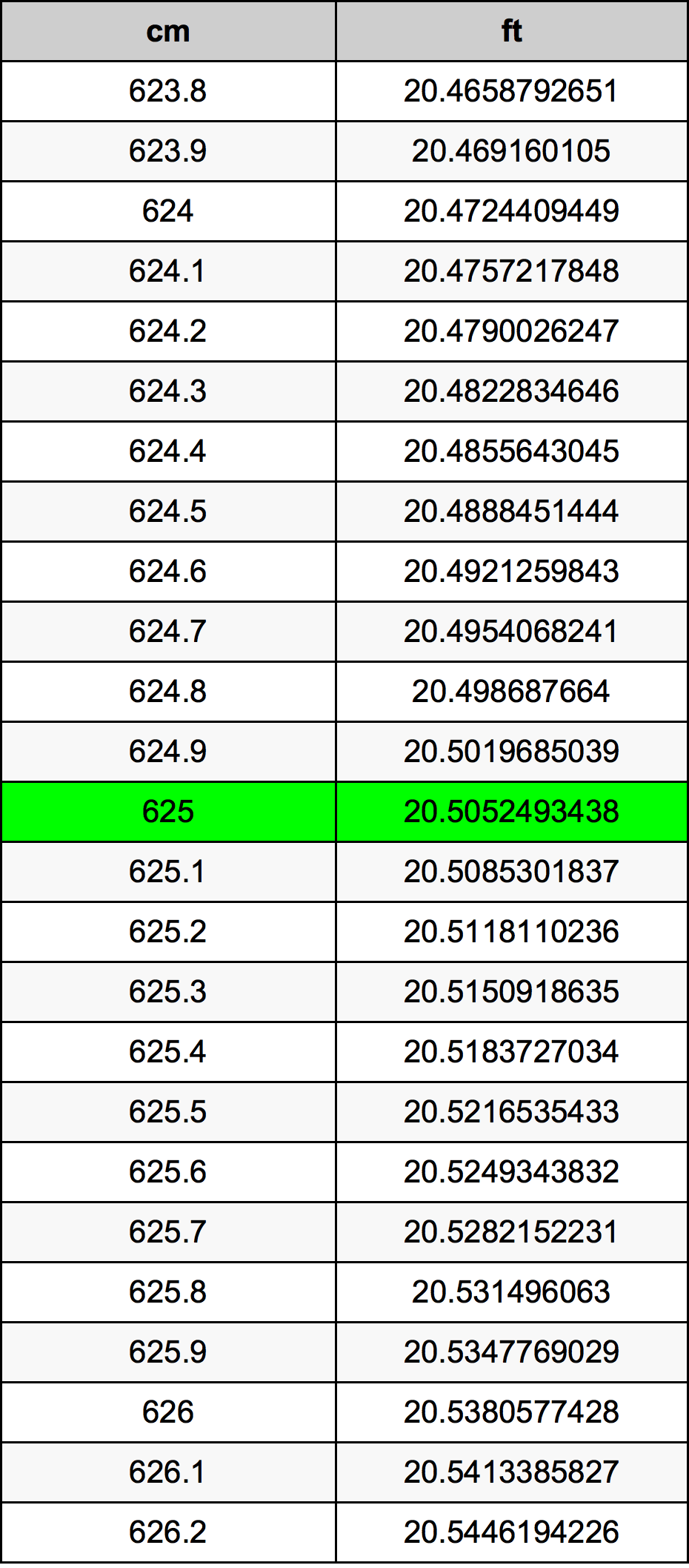 625 ċentimetru konverżjoni tabella