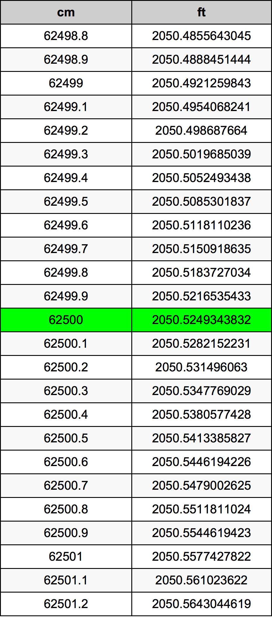 62500 Centiméter átszámítási táblázat