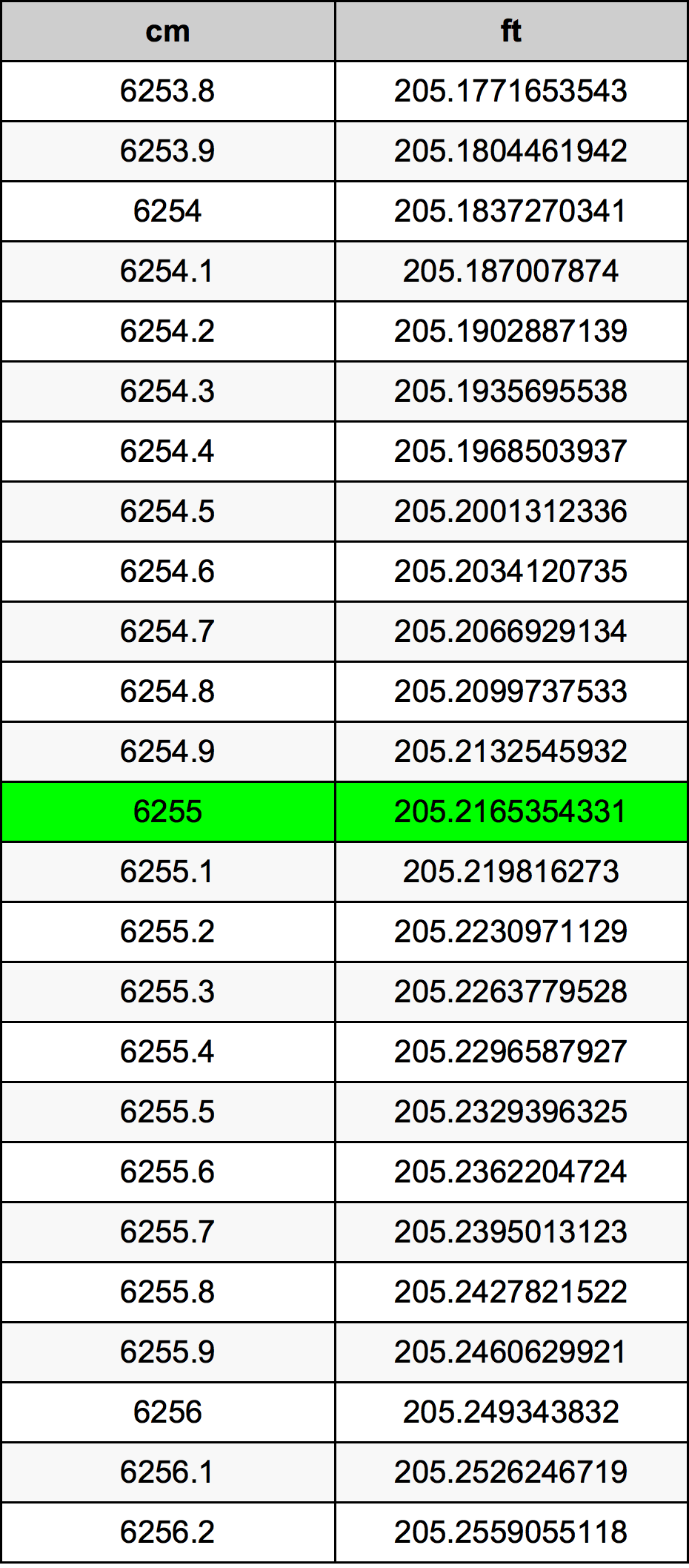 6255 ċentimetru konverżjoni tabella