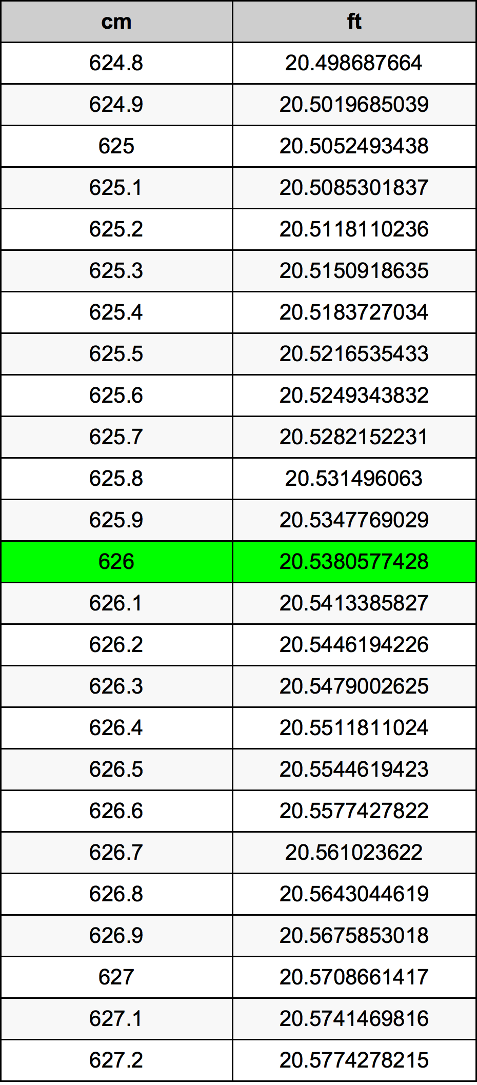 626 Centimetru tabelul de conversie