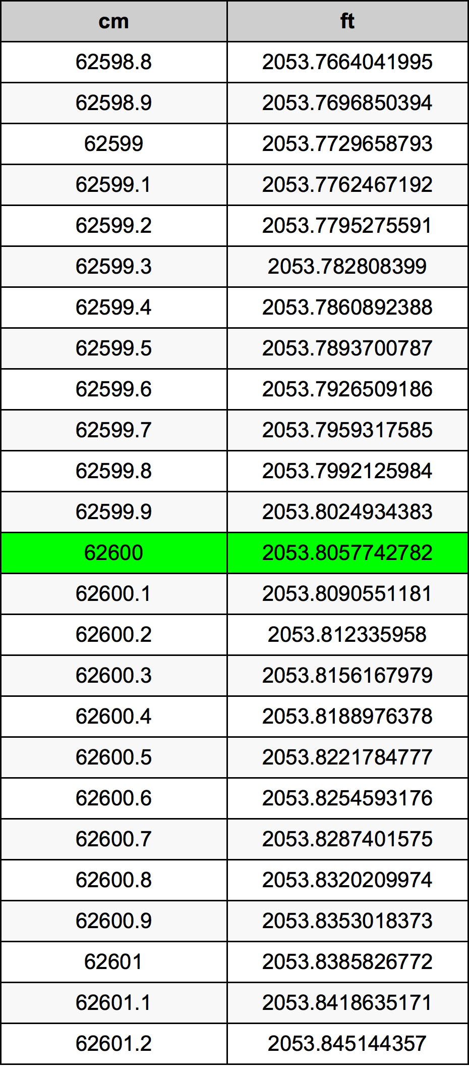 62600 ċentimetru konverżjoni tabella