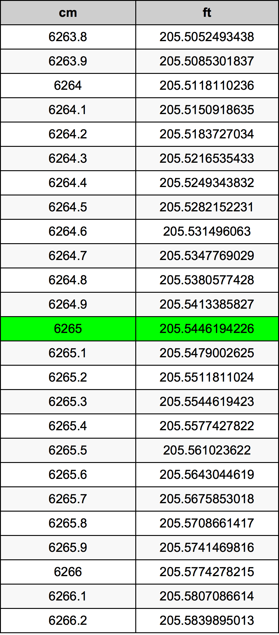 6265 Sentimeter konversi tabel