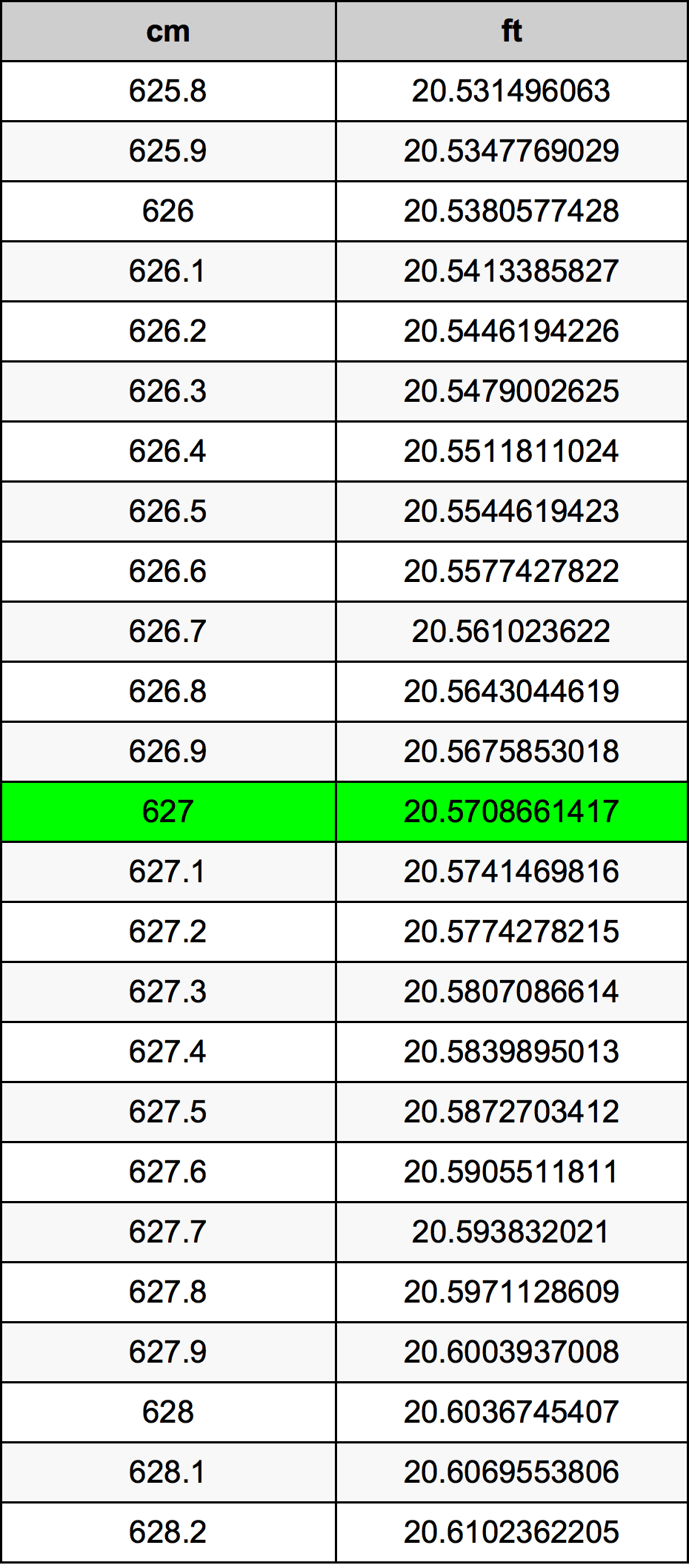 627 Sentimeter konversi tabel