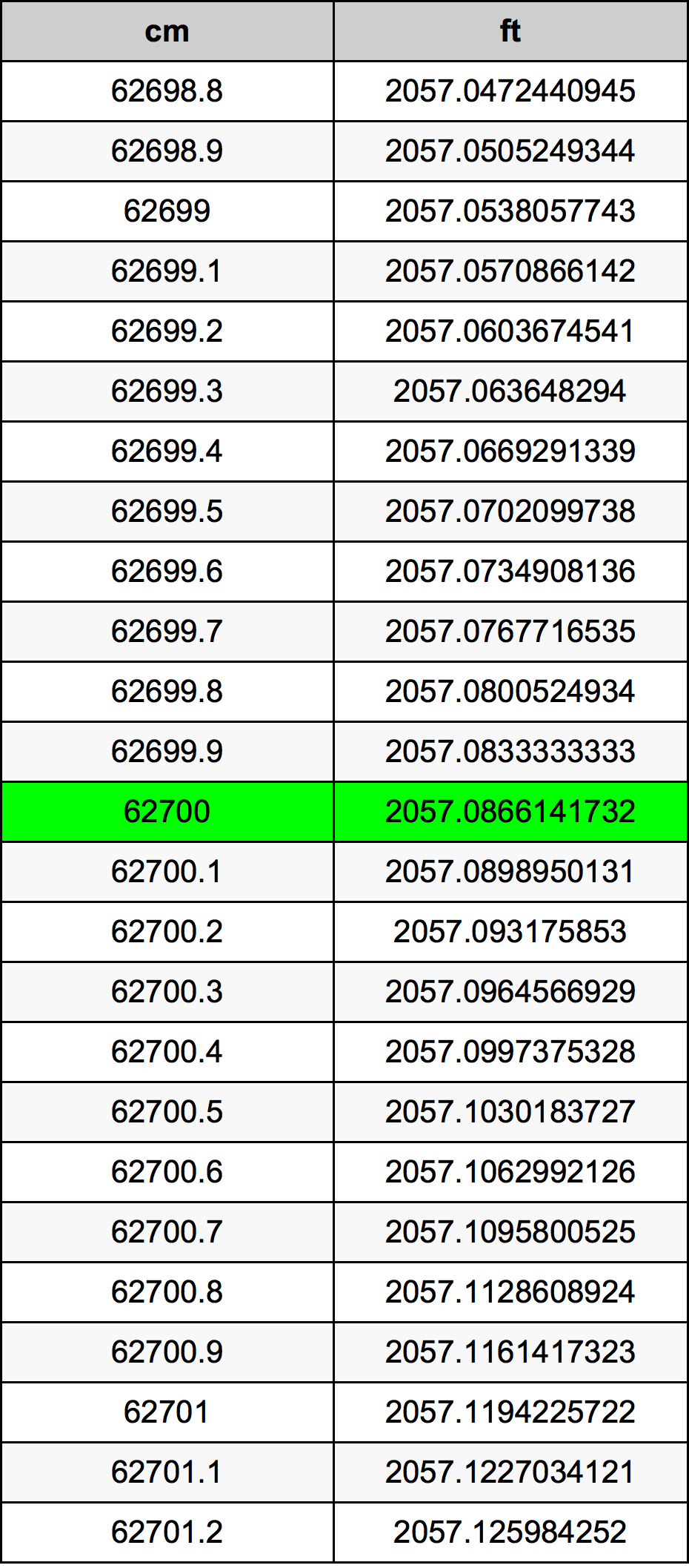 62700 Sentimeter konversi tabel