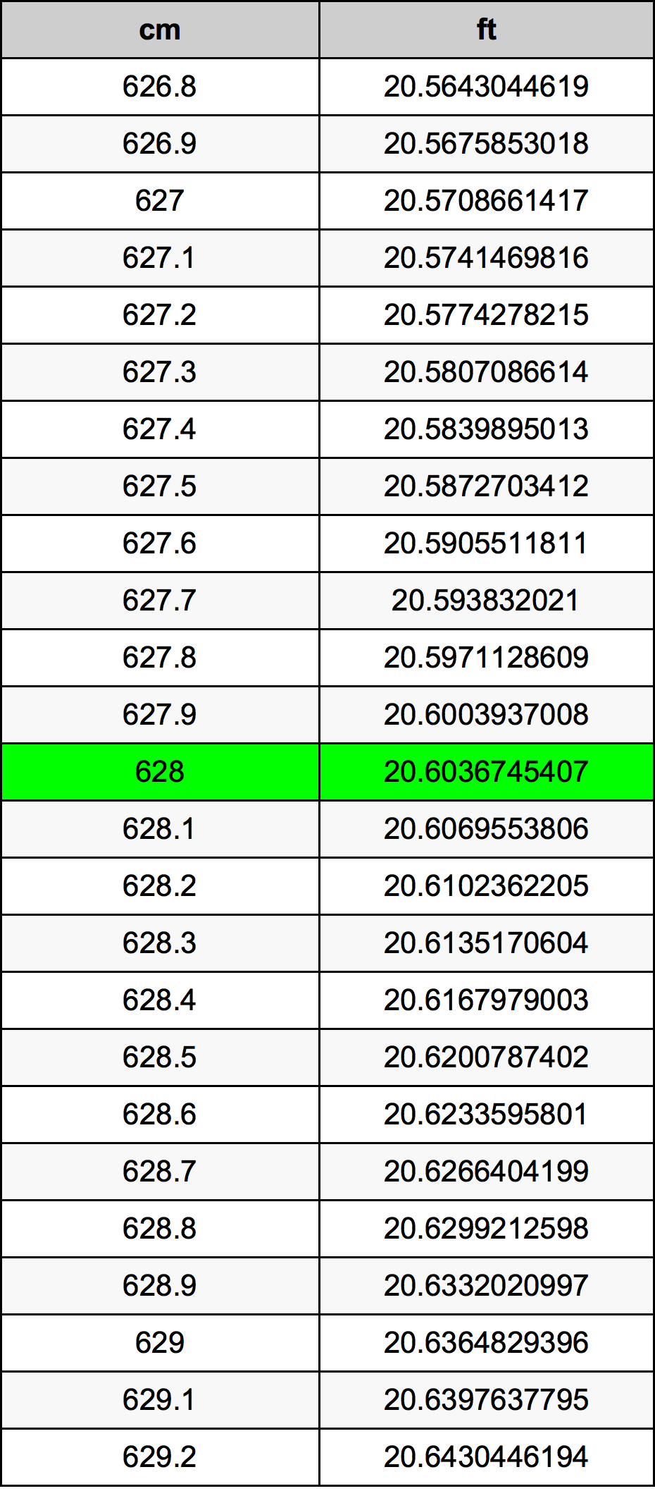 628 ċentimetru konverżjoni tabella