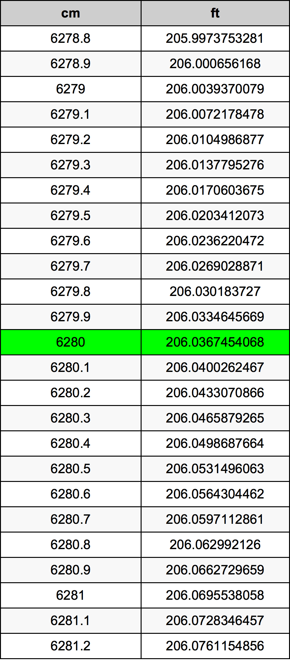 6280 ċentimetru konverżjoni tabella